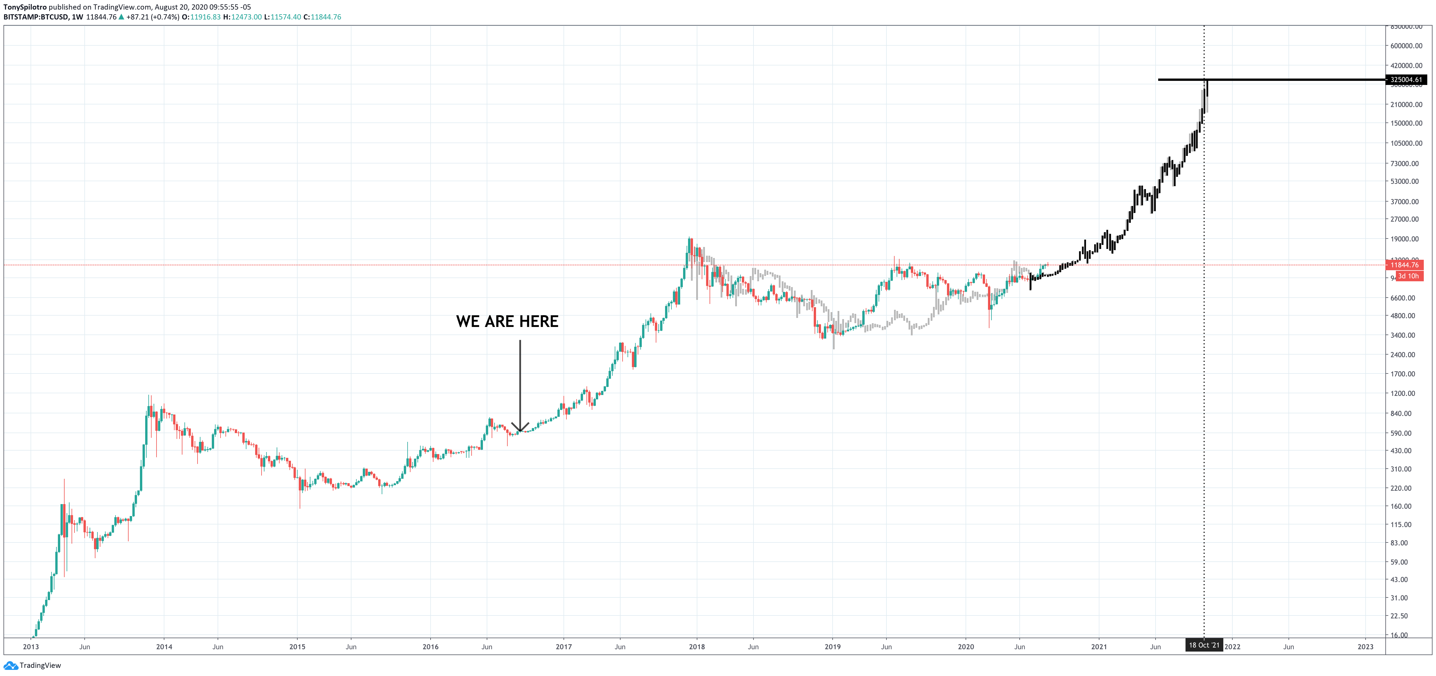 bitcoin btcusd market cycle