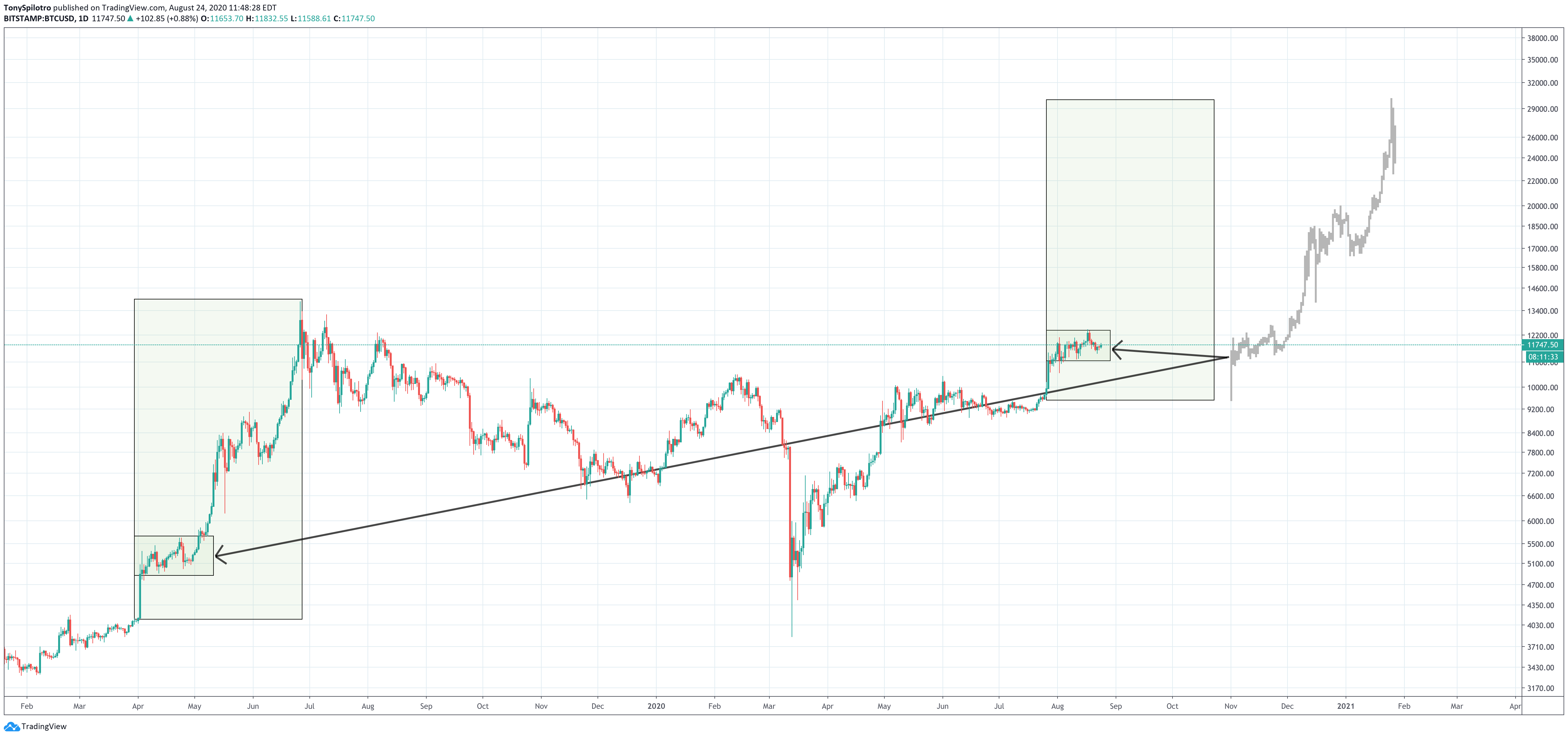 bitcoin btcusd nvt