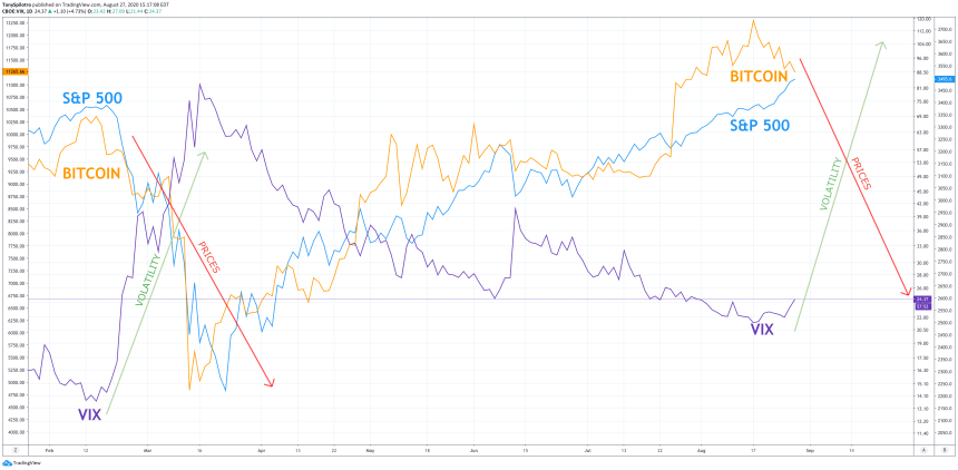 bitcoin btcusd vix sp500 spx
