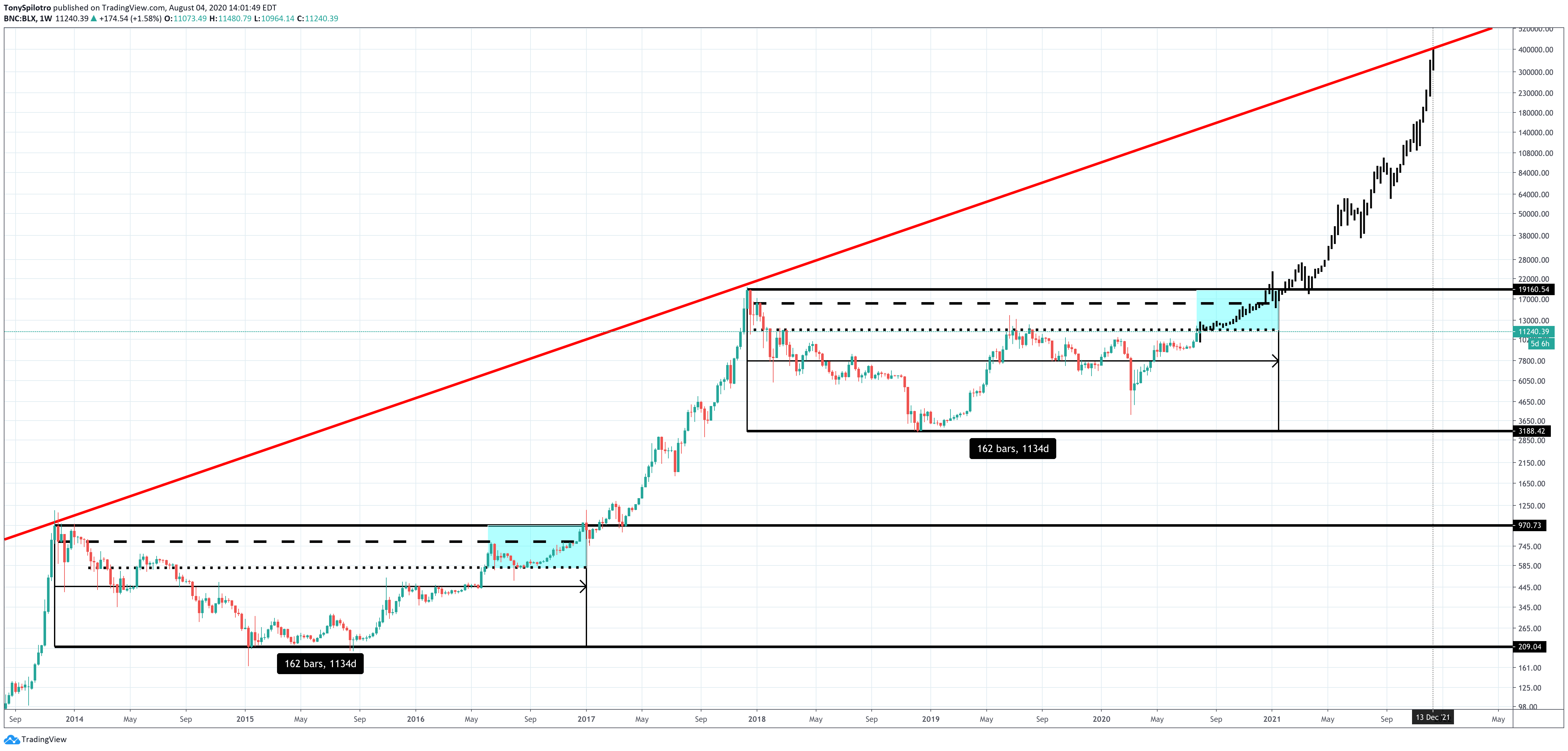 cycle bitcoin