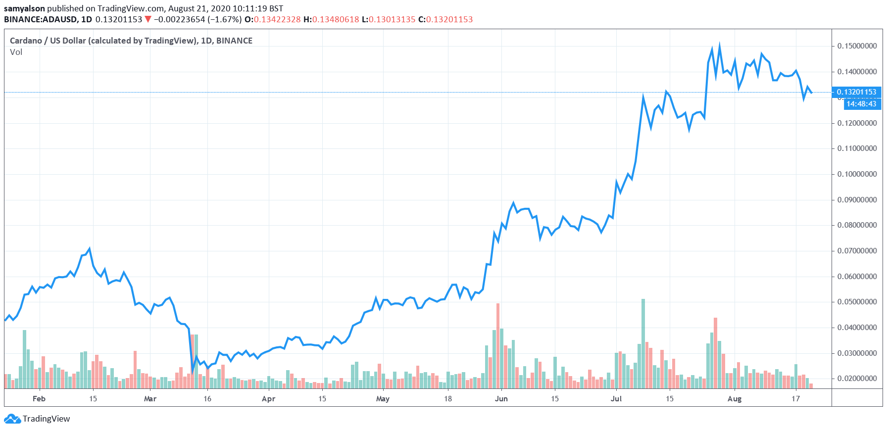 Cardano daily chart with volume