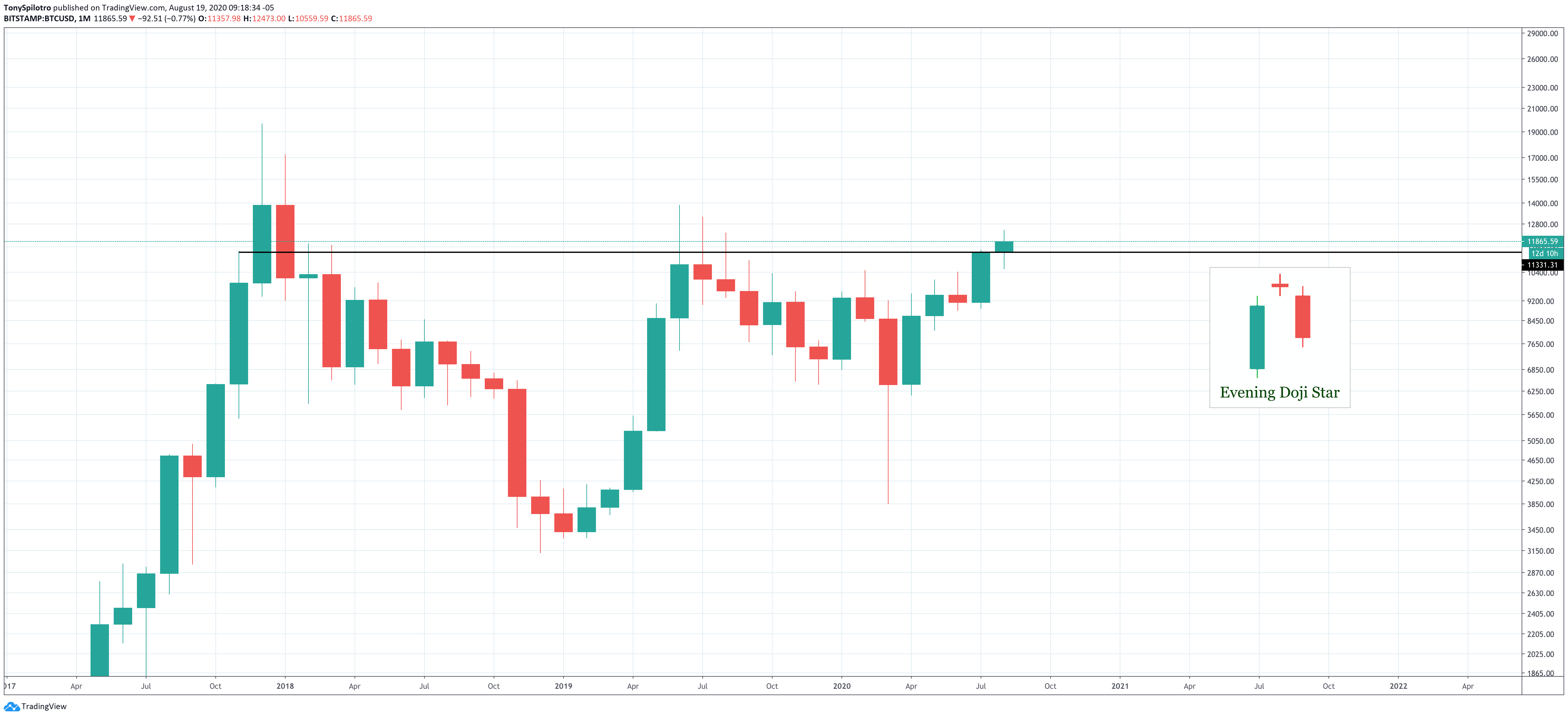 bitcoin btcusd monthly evening star doji