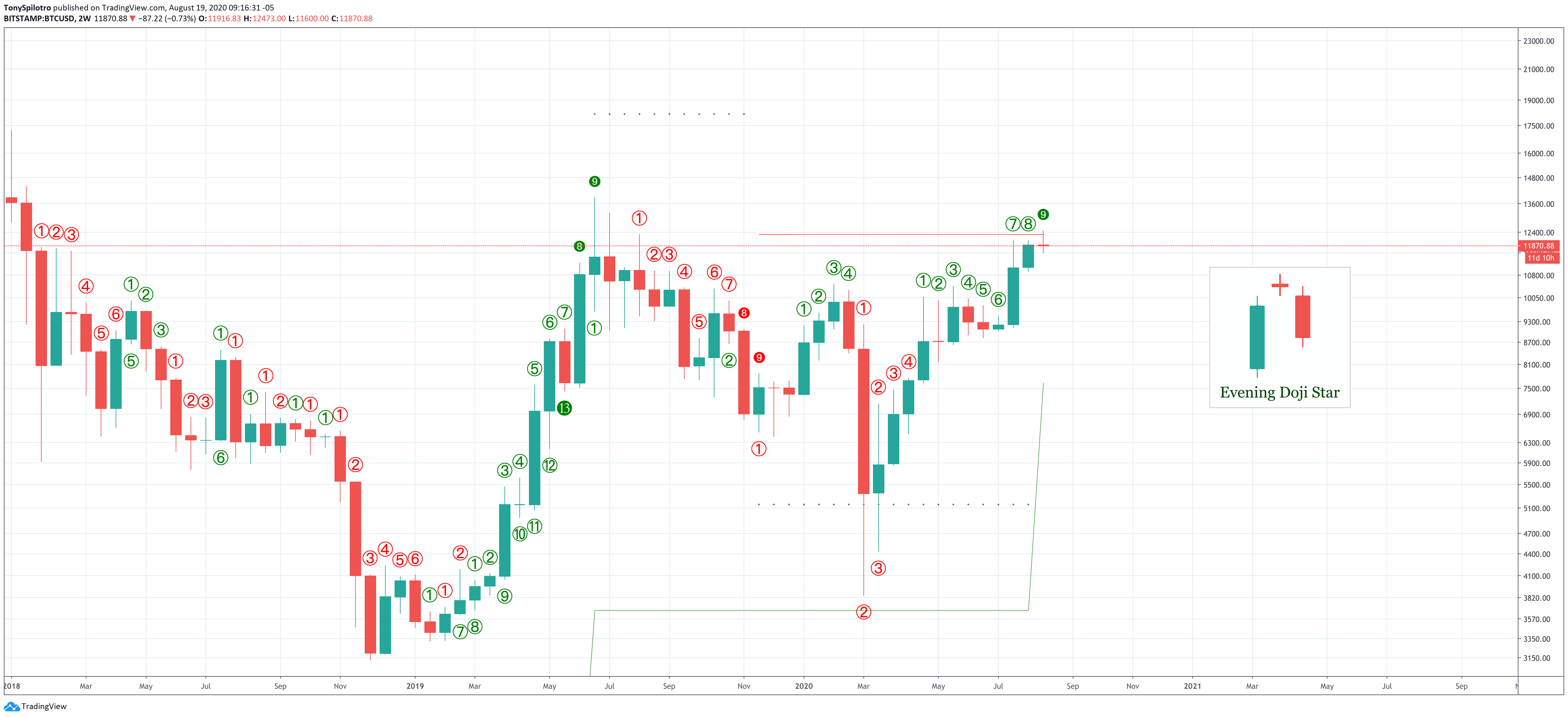 bitcoin btcusd weekly evening star doji td two week