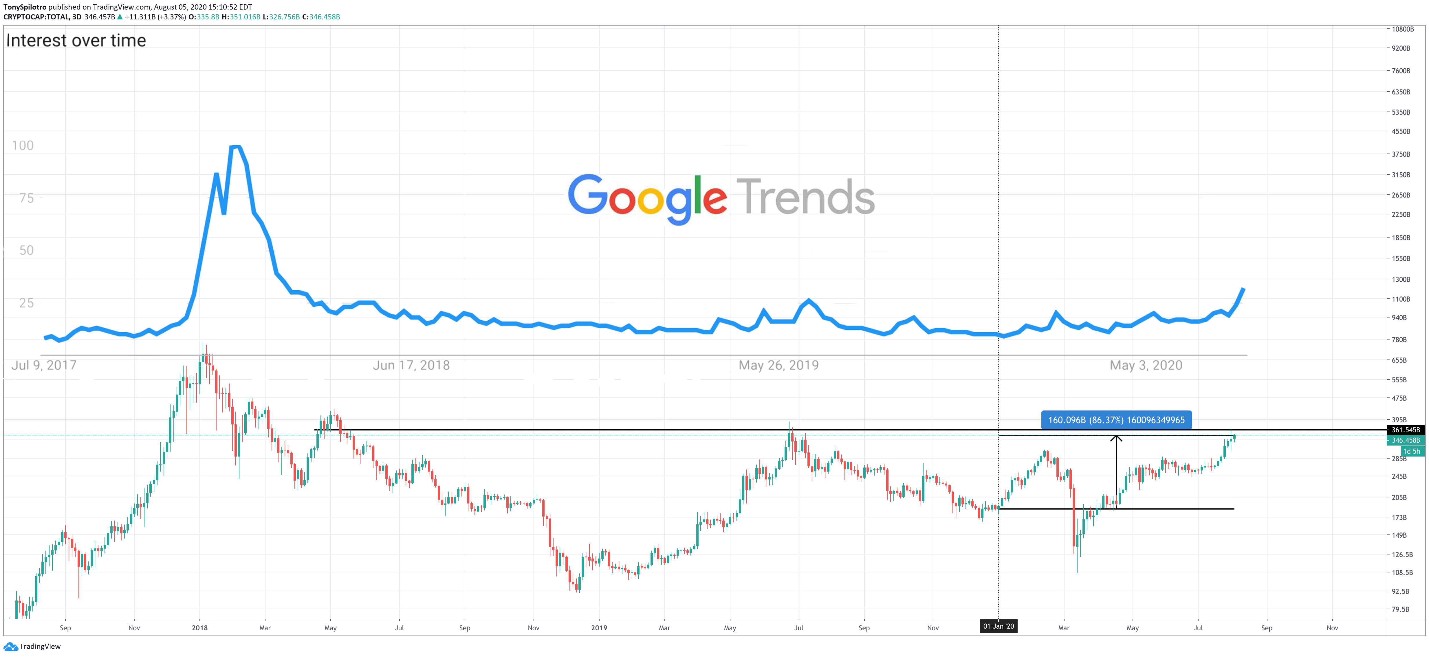 crypto google trends bitcoin search term