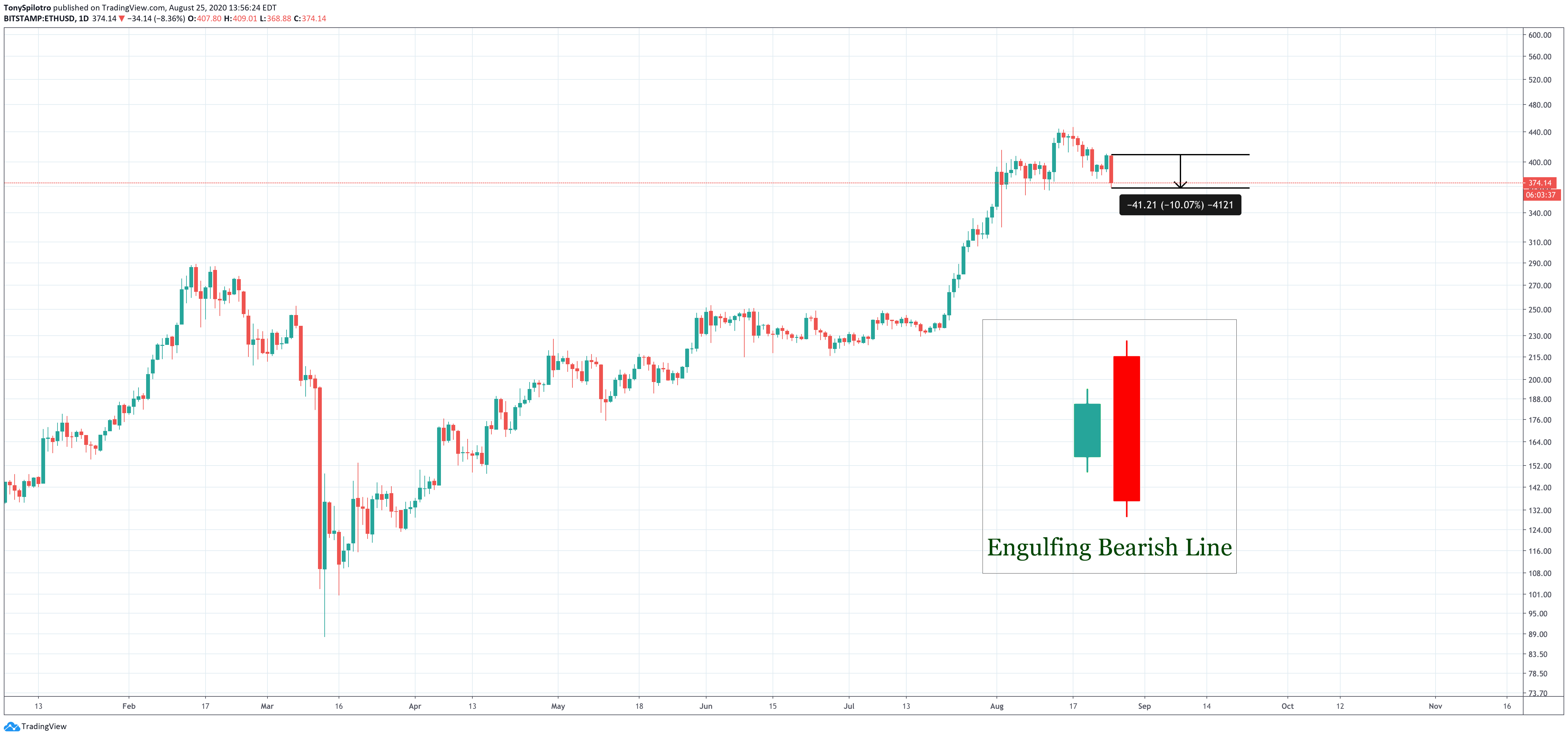 ethereum bearish engulfing ethusd