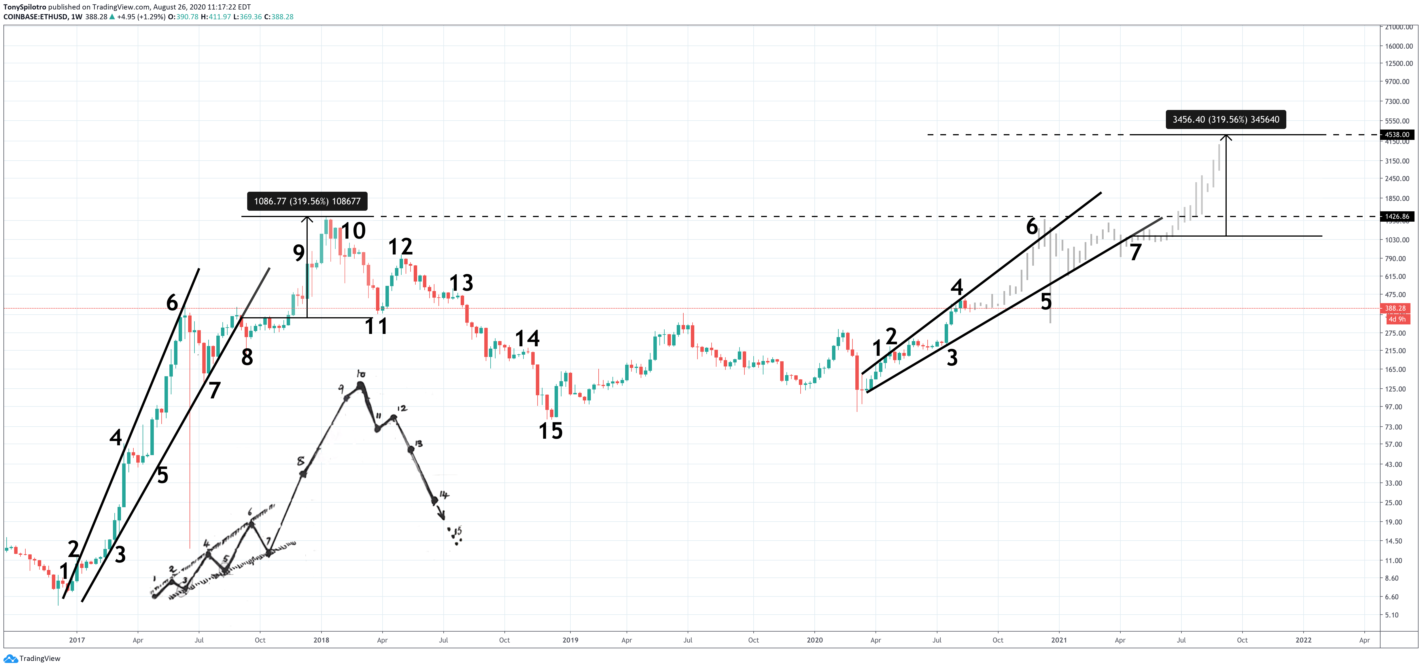 ethereum jesse livermore accumulation cylinder