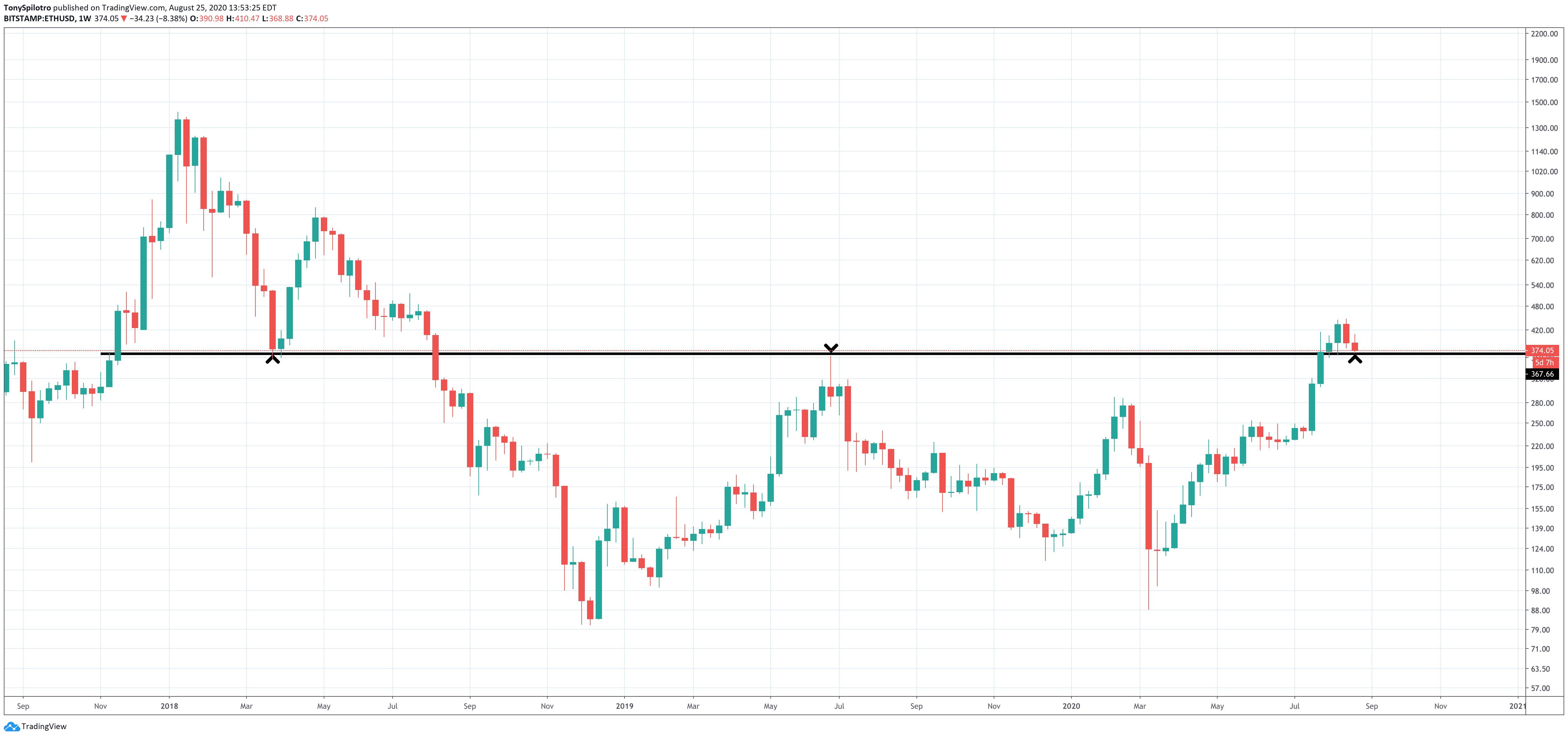 ethereum weekly support resistance flip