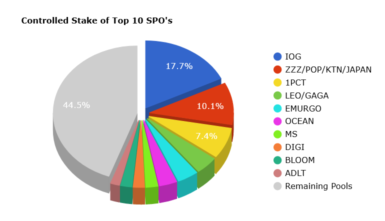 Cardano network distribution