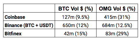 OmiseGo OMG Crypto