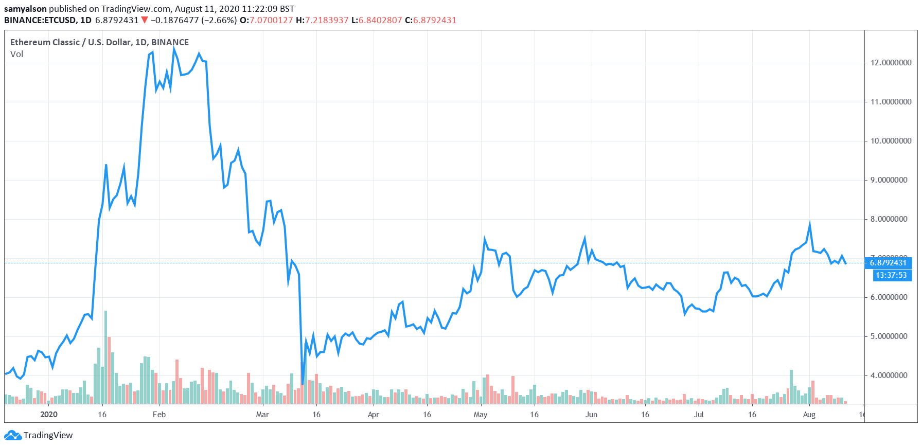 Ethereum Classic daily chart