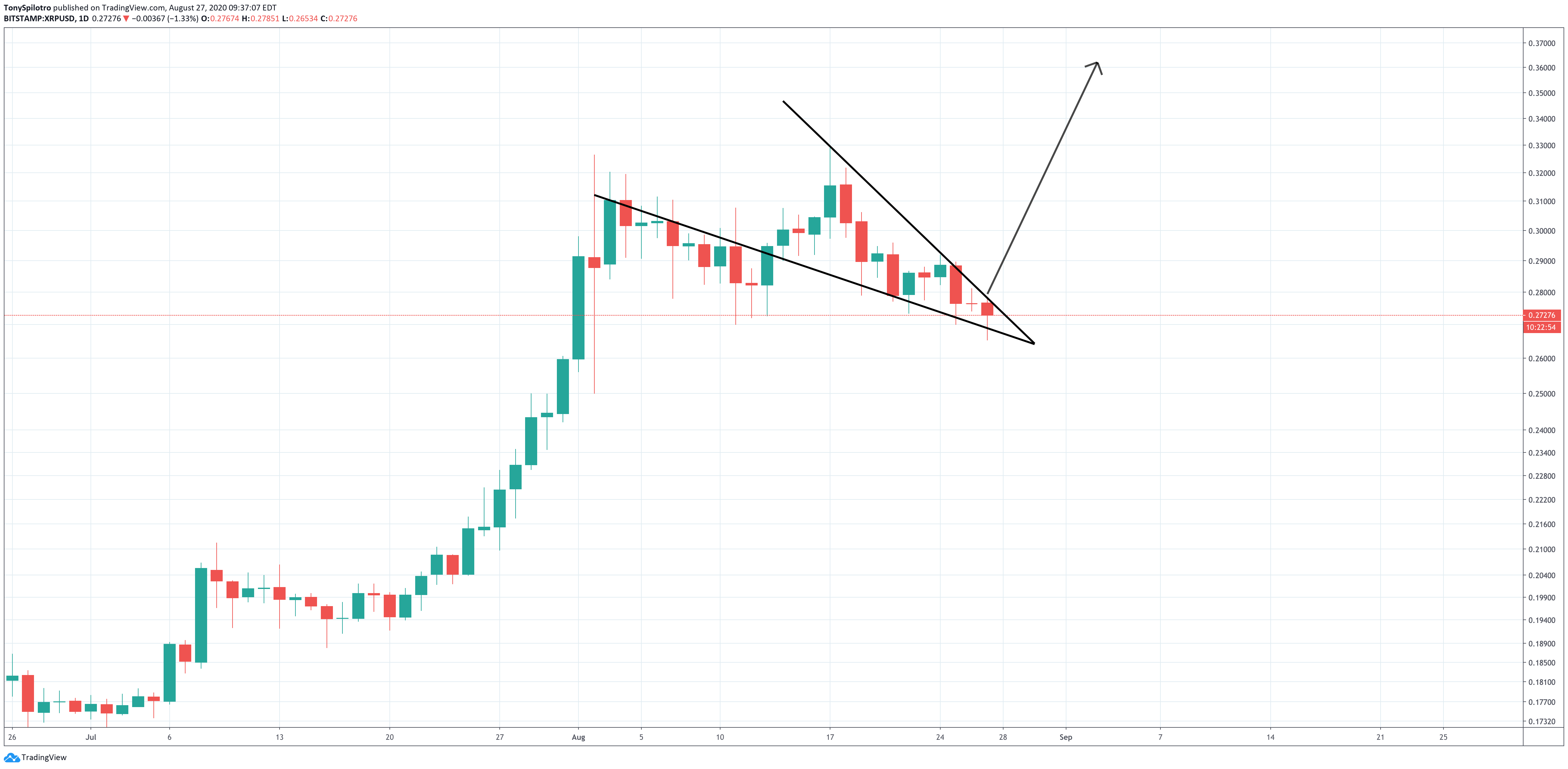 ripple xrpusd xrp falling wedge