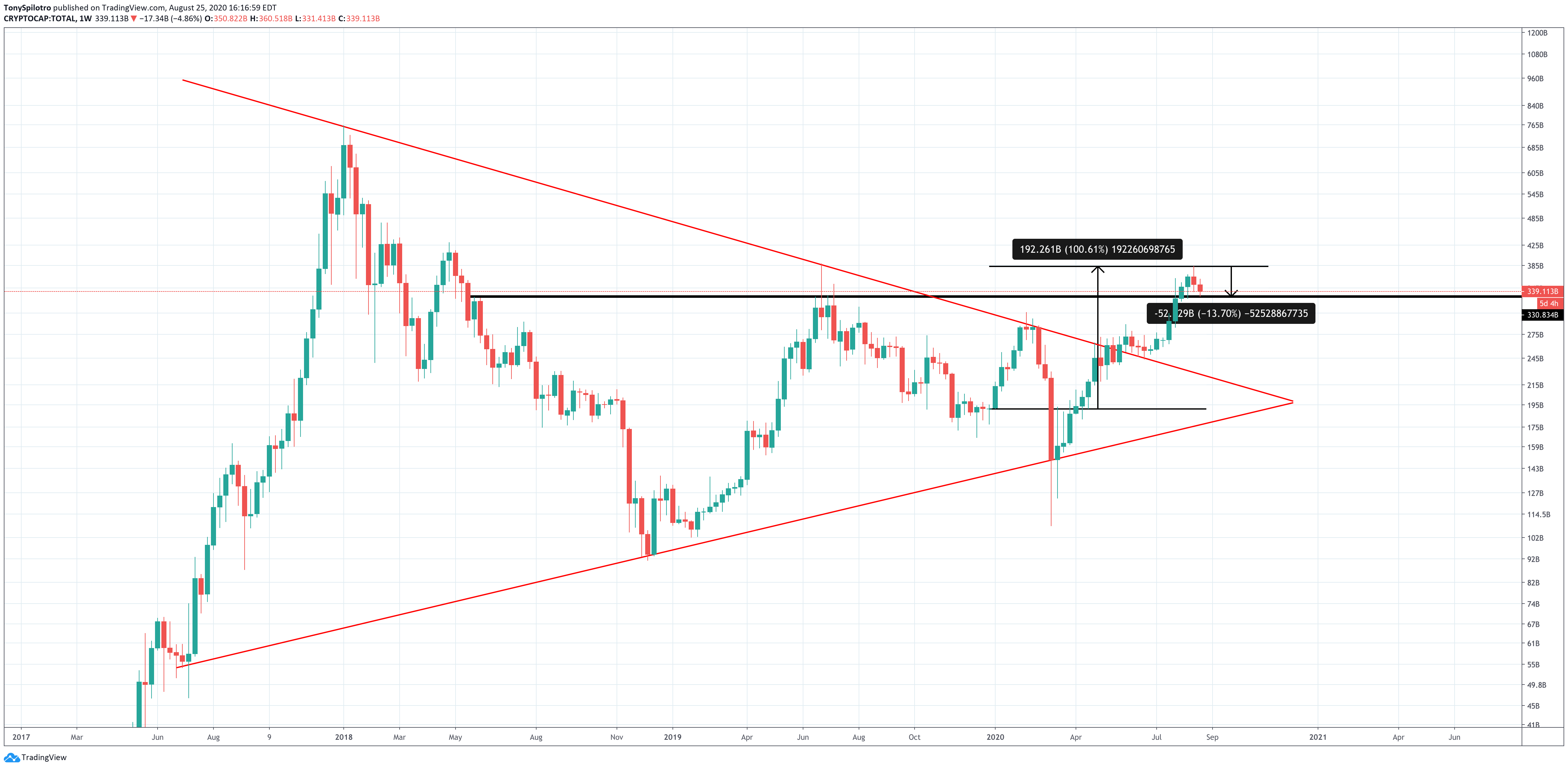  total crypto market cap altcoins bitcoin ethereum