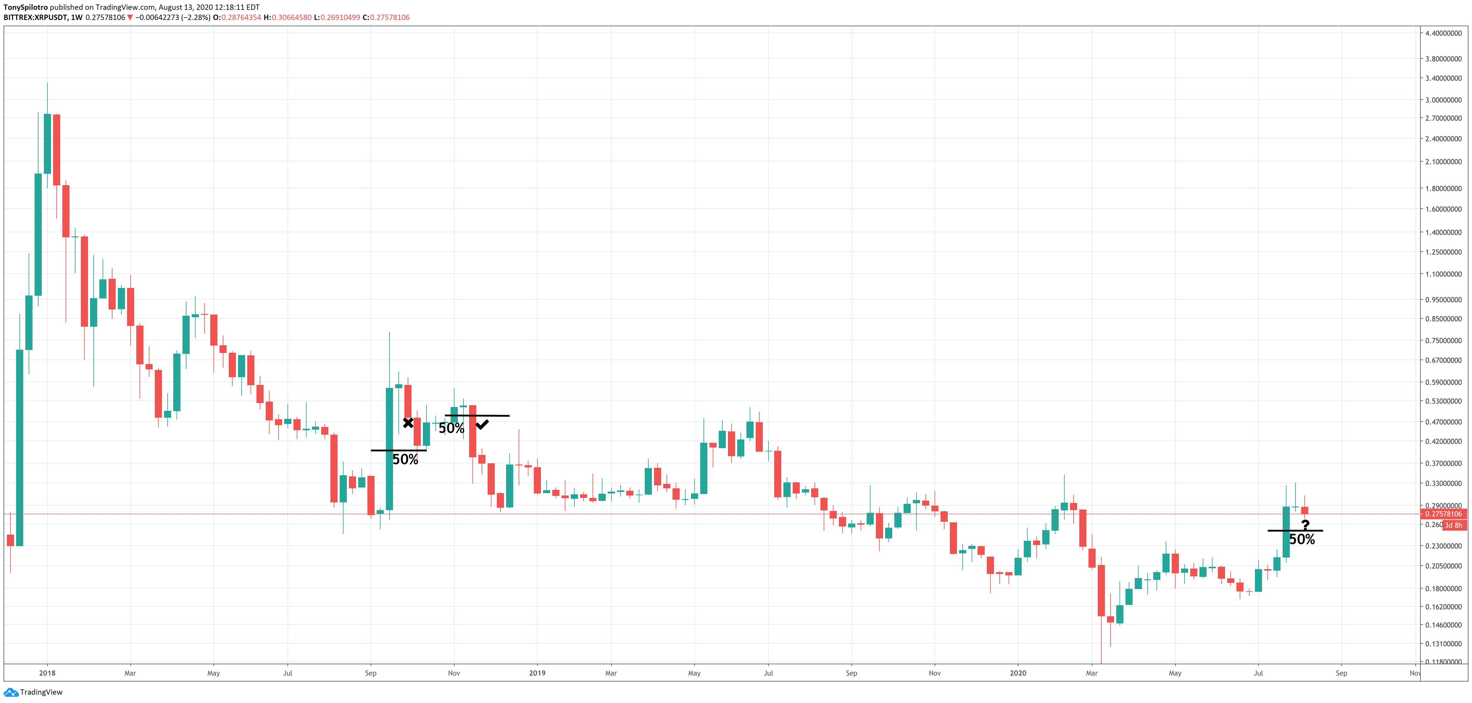 xrp reversal 50 percent