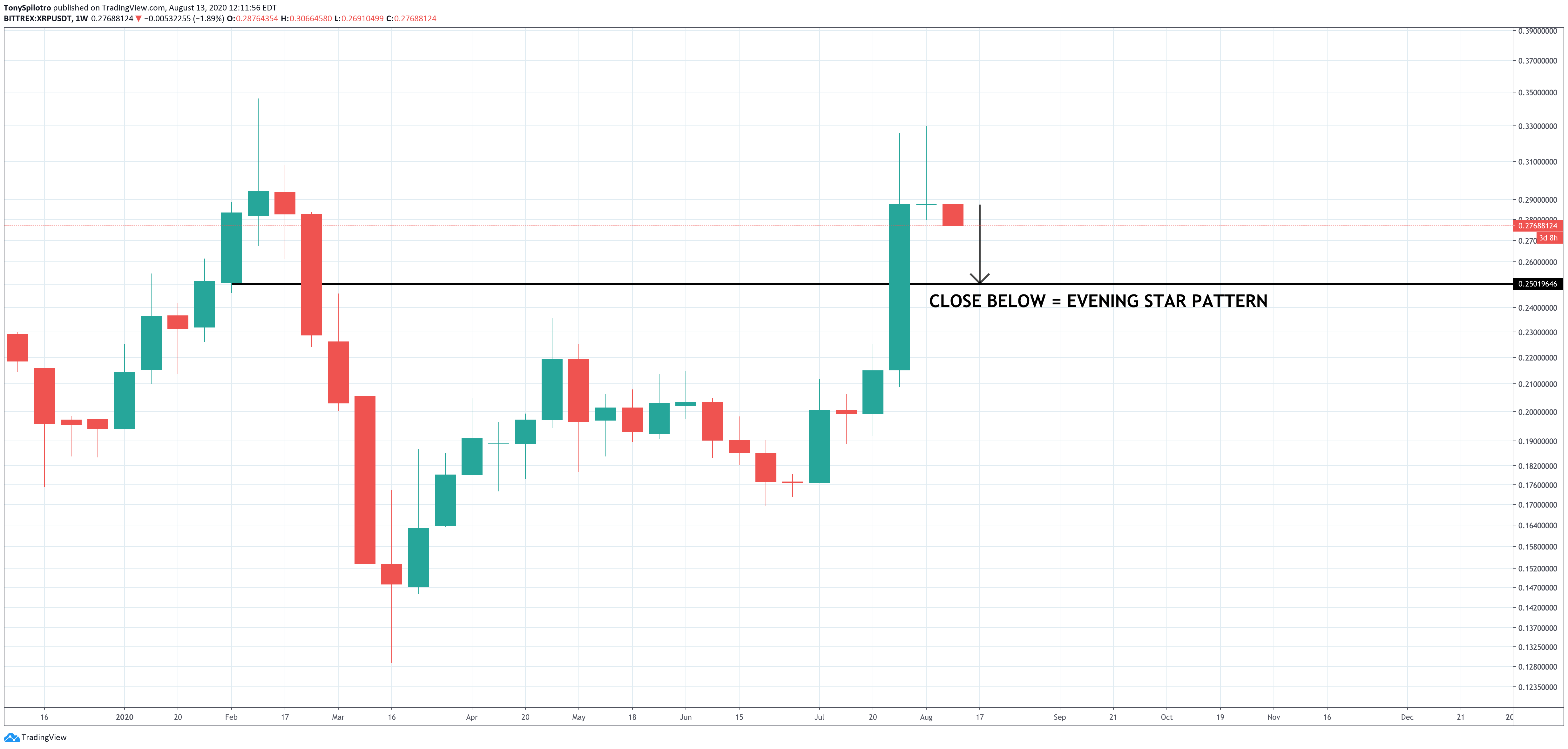 xrp reversal evening star