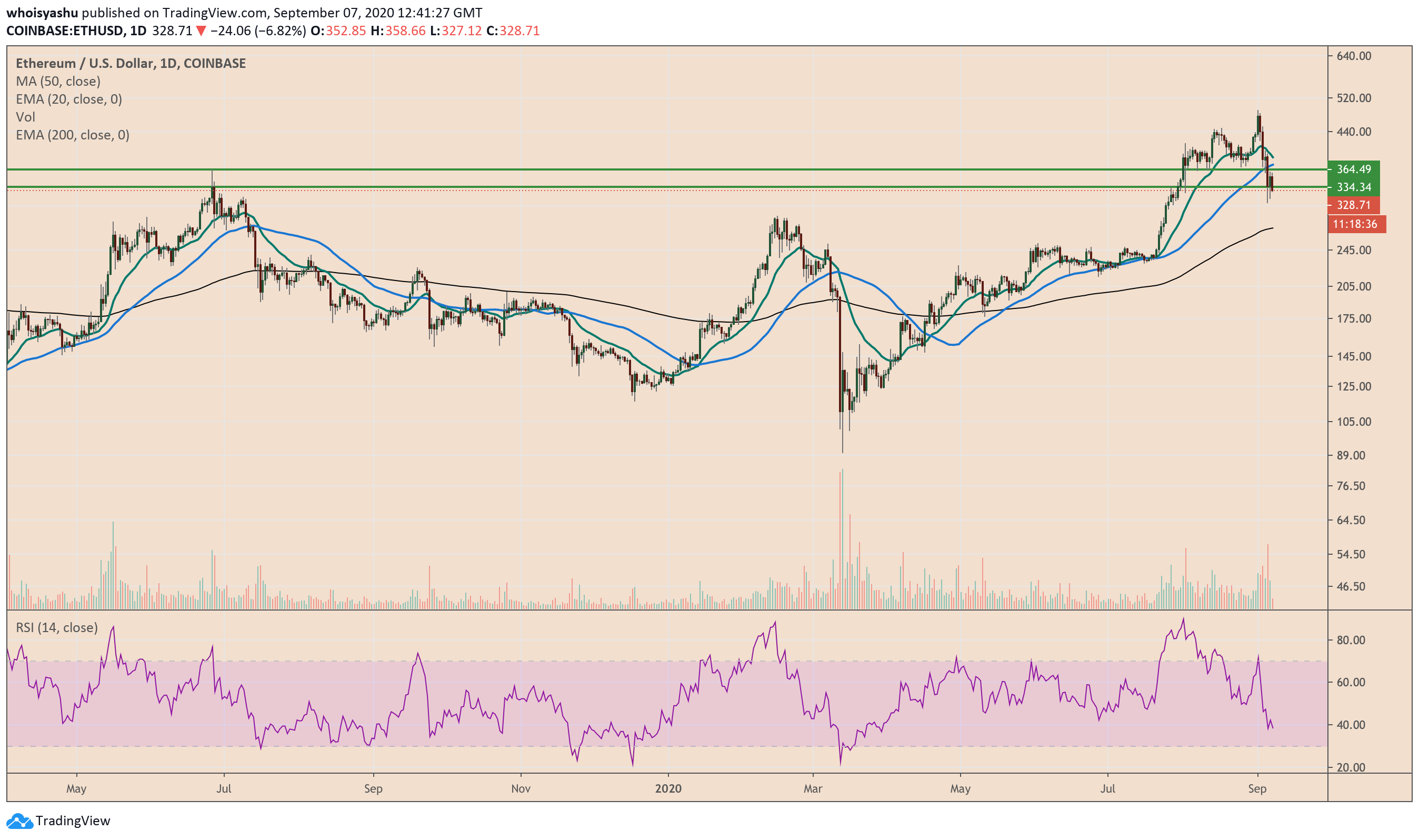 ethereum, ethusd, ethbtc, cryptocurrency, ethusdt