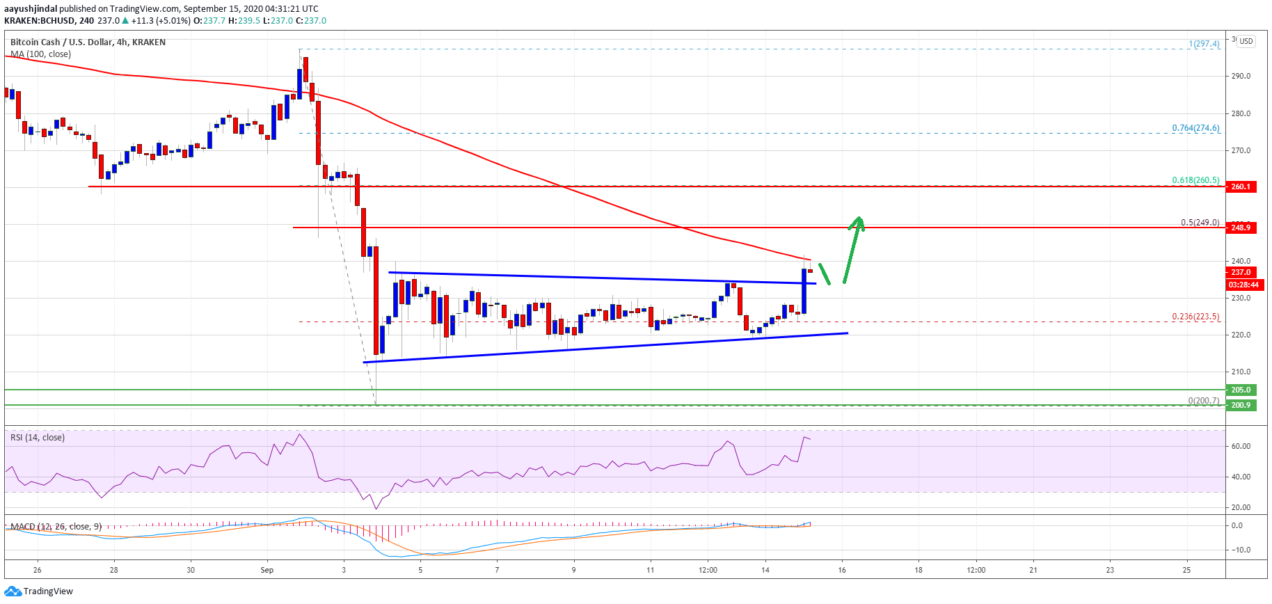 Bitcoin Cash Price