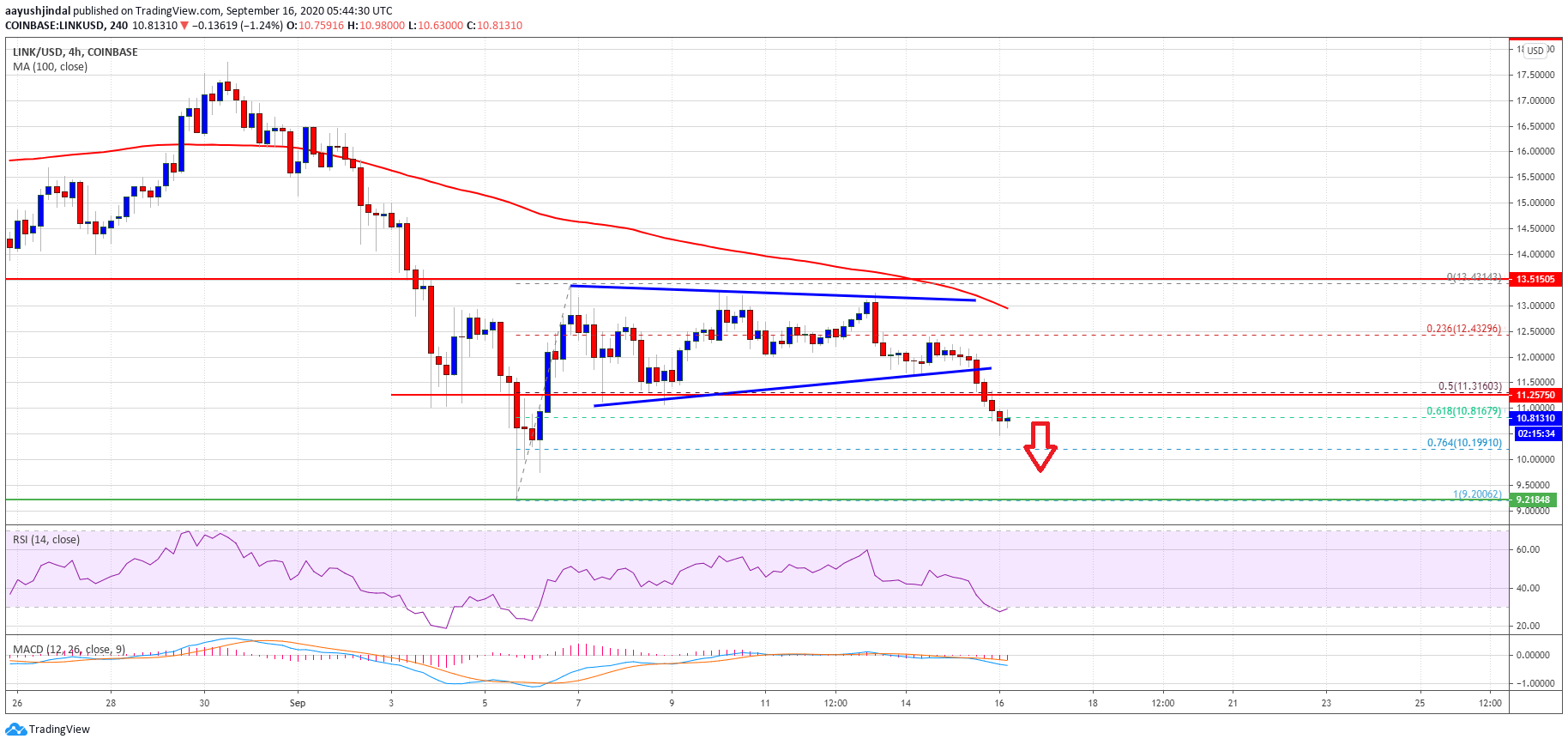 Chainlink (LINK)