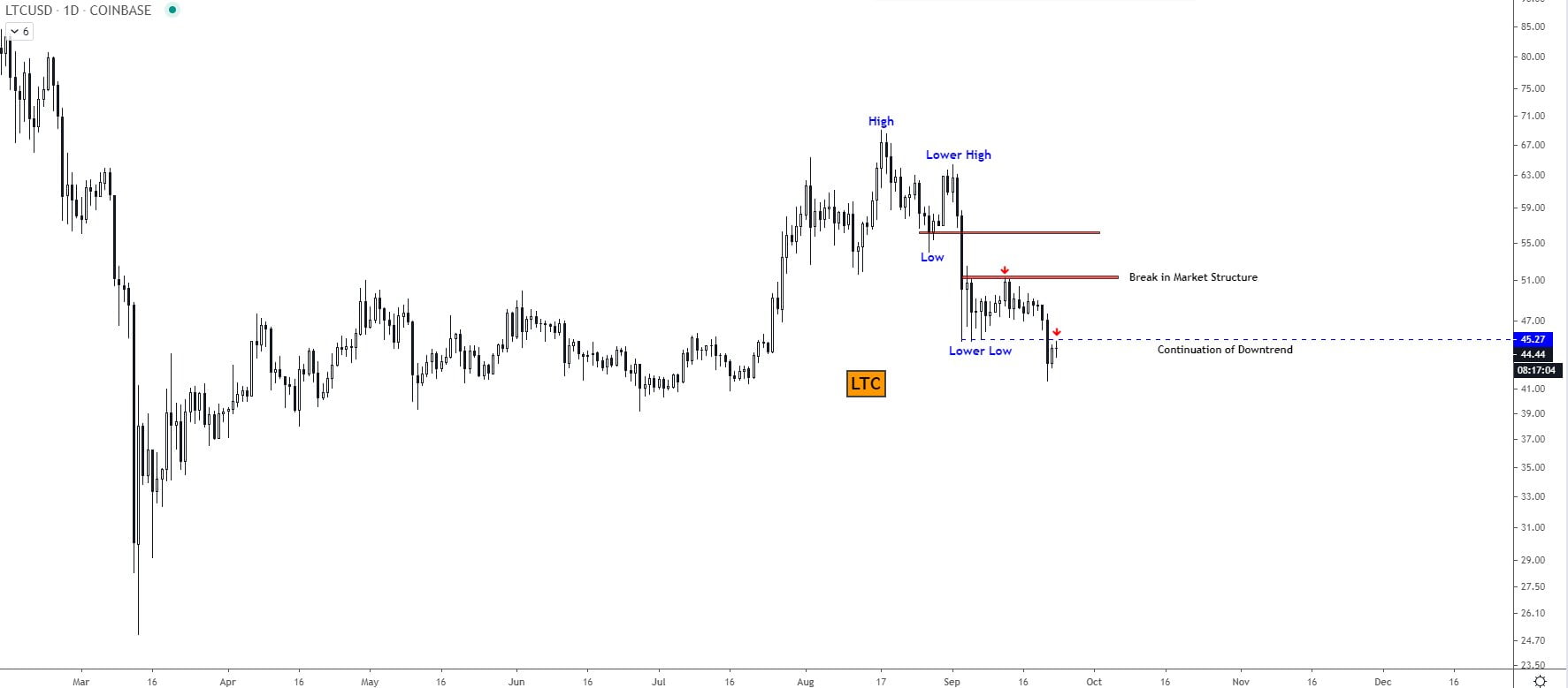 litecoin ltcusd