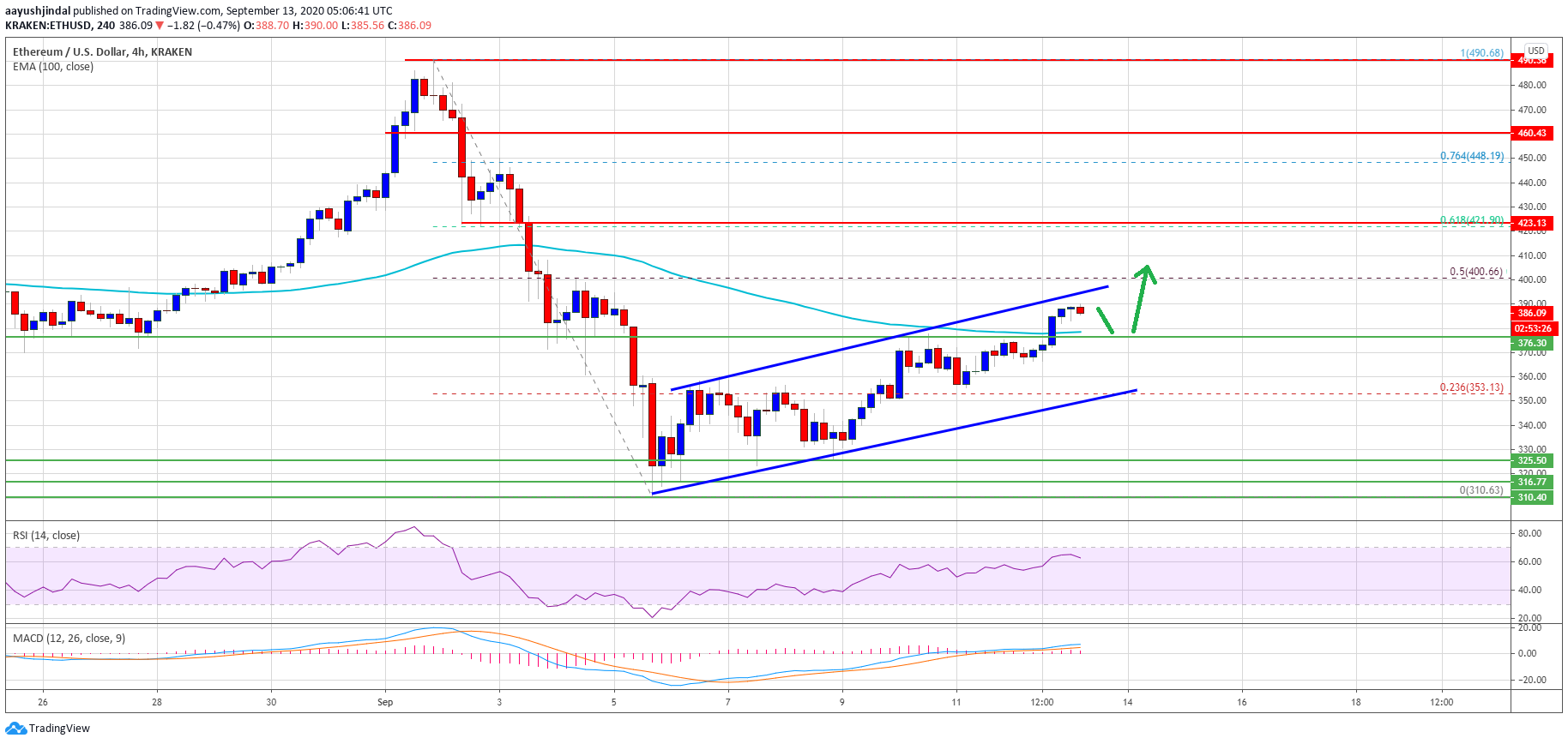 Ethereum Price