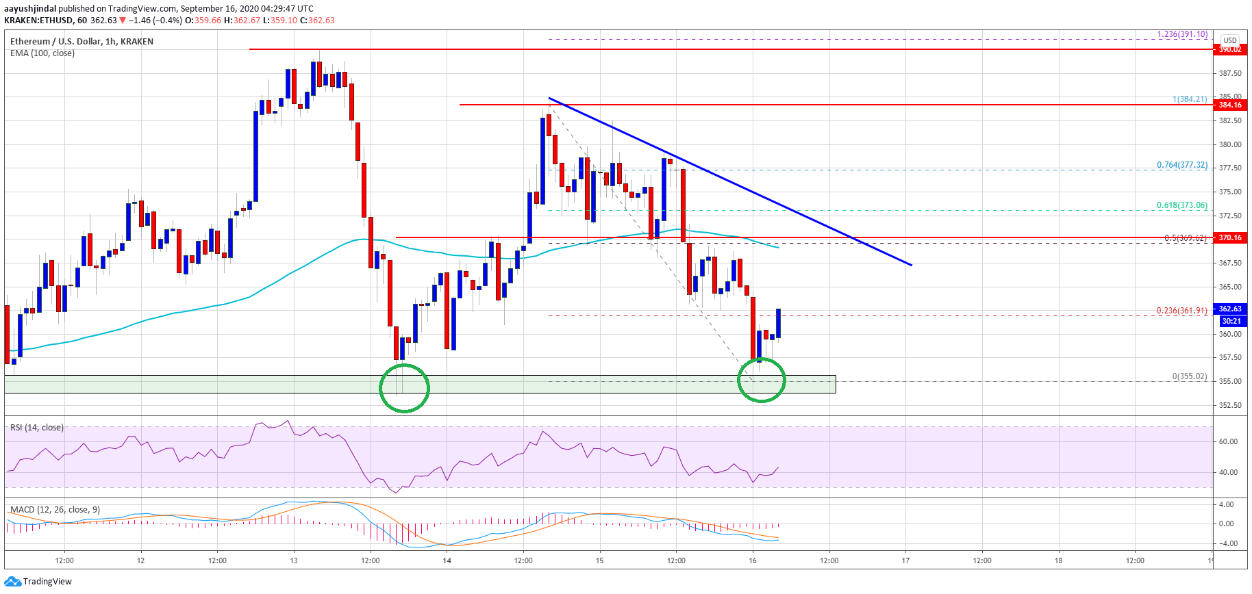 Ethereum Price