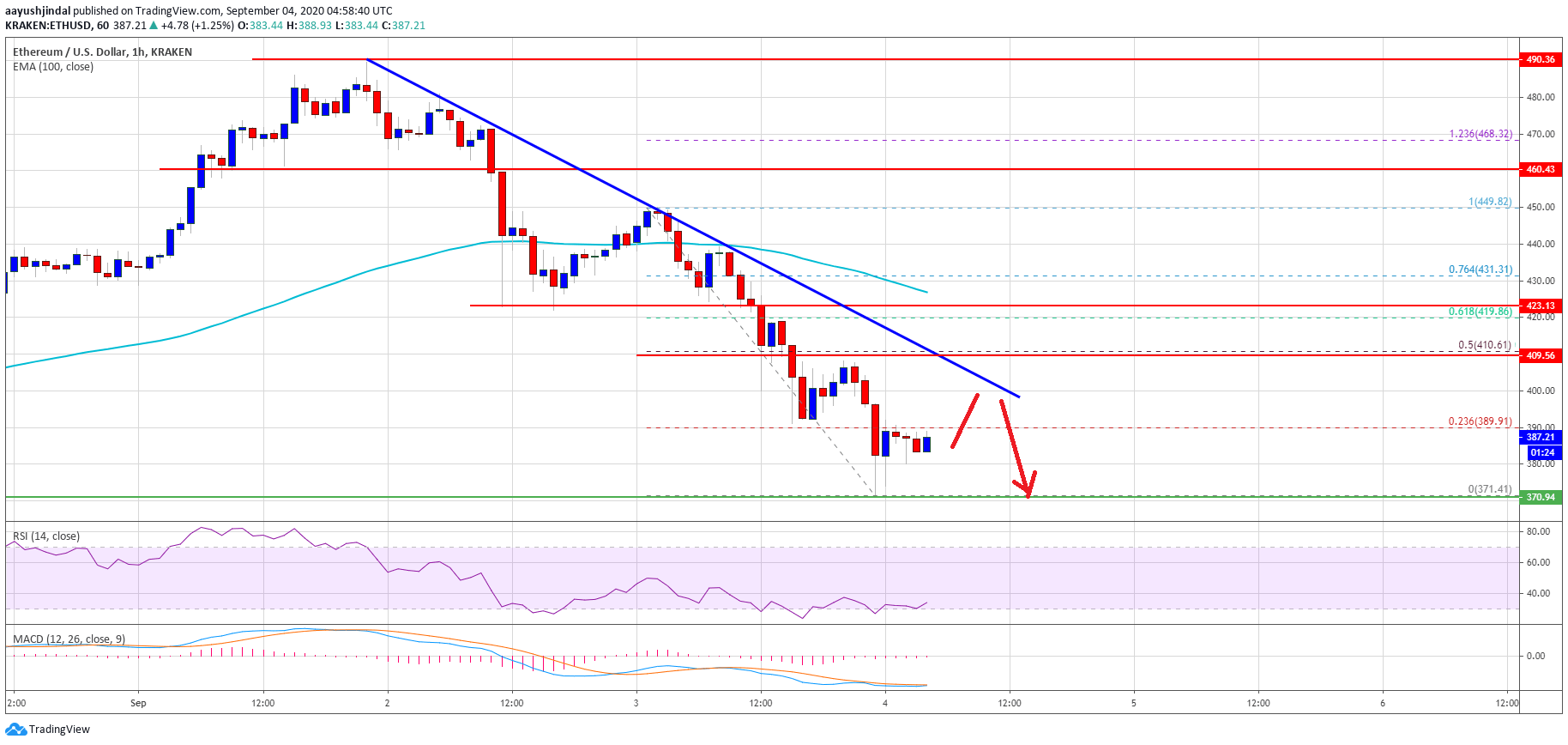 Ethereum Price