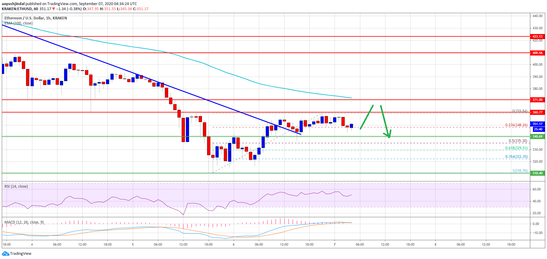 Ethereum Price