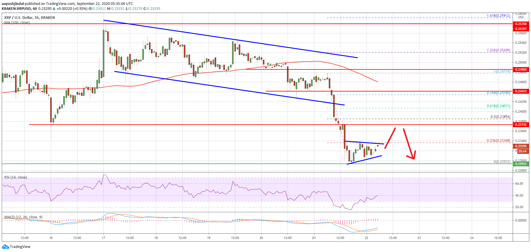 Ripple (XRP) Price