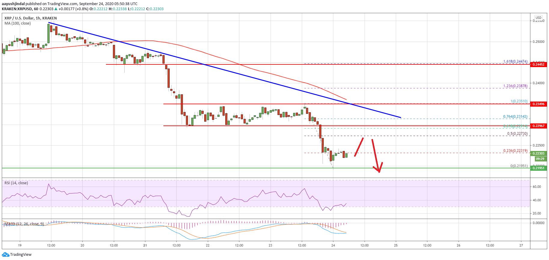 Ripple (XRP) Price