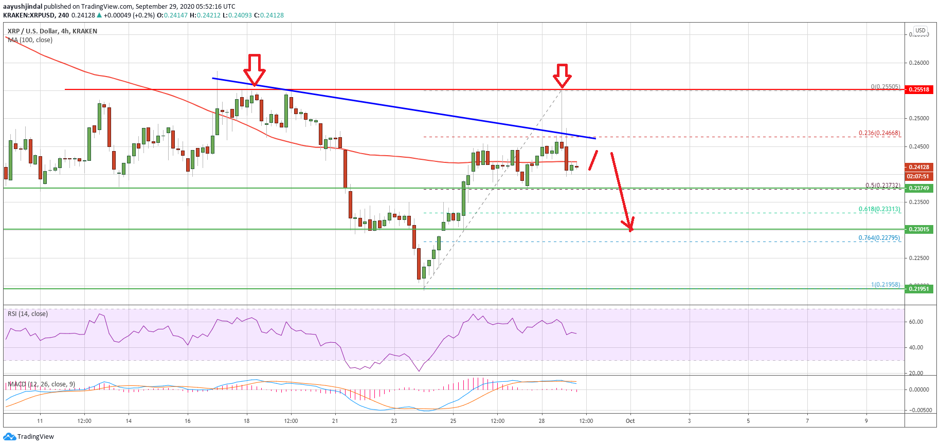 Ripple Price