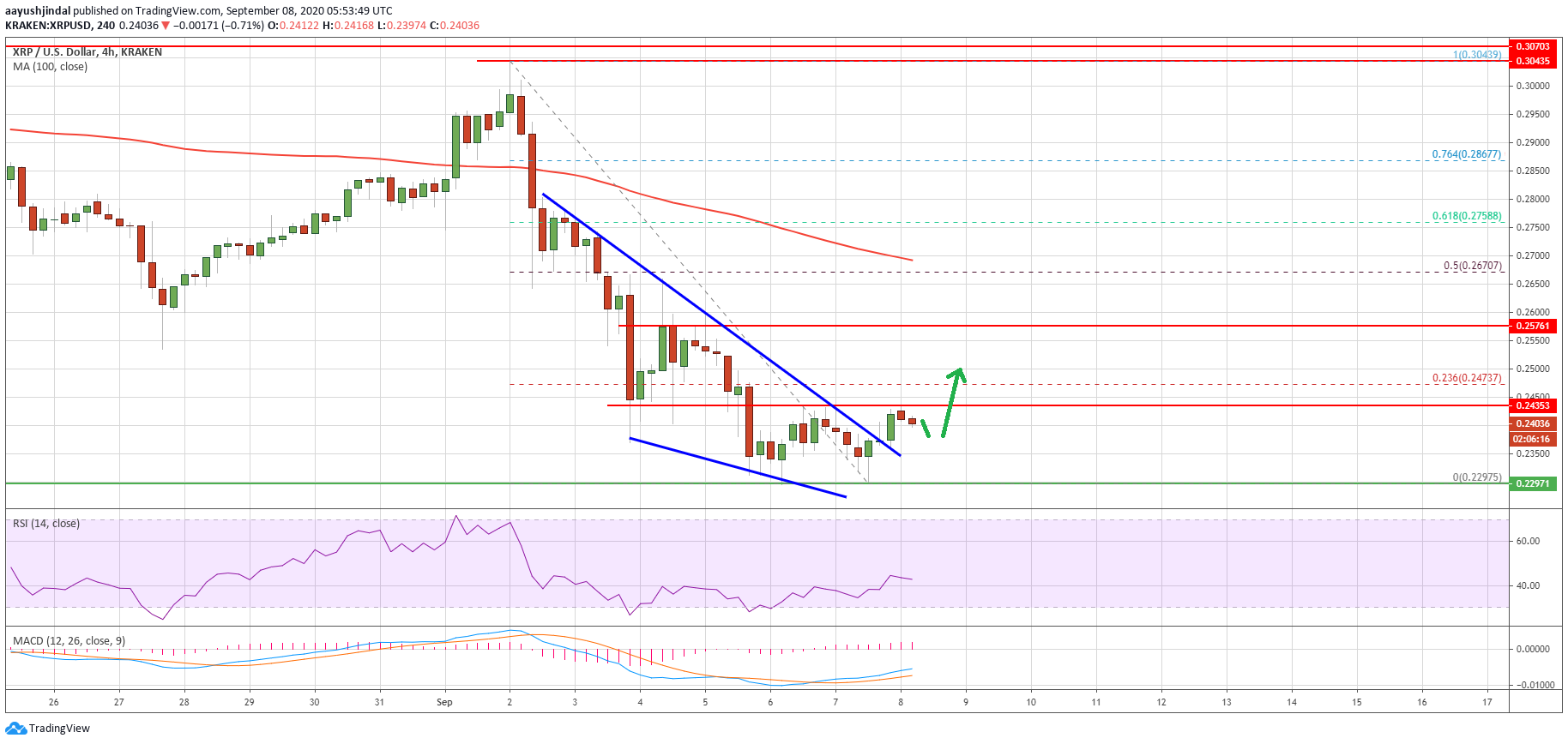 Ripple (XRP) Price