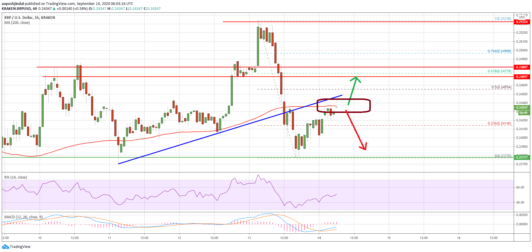 Ripple Price