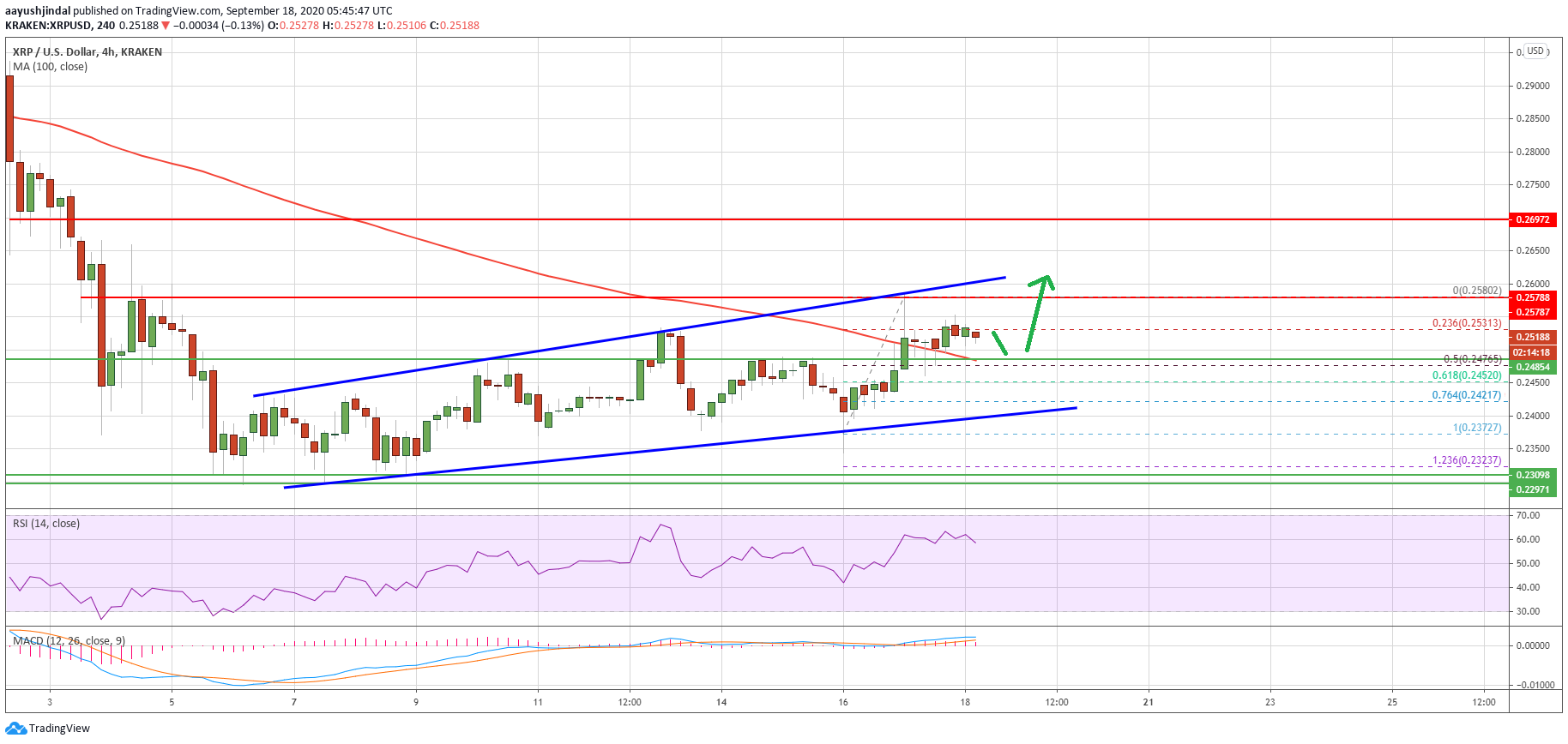 Ripple (XRP) Price