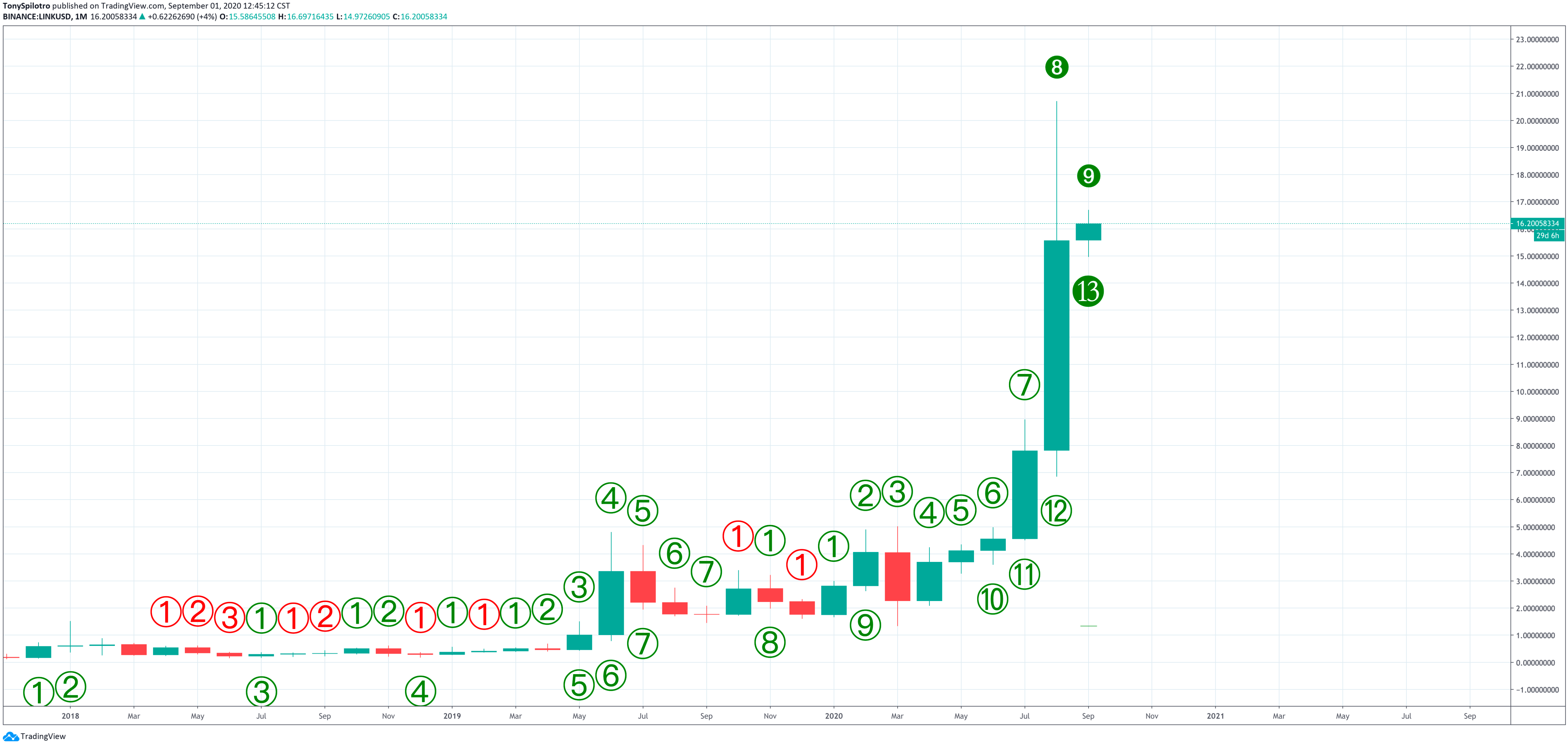 chainlink linkusd td 9 13