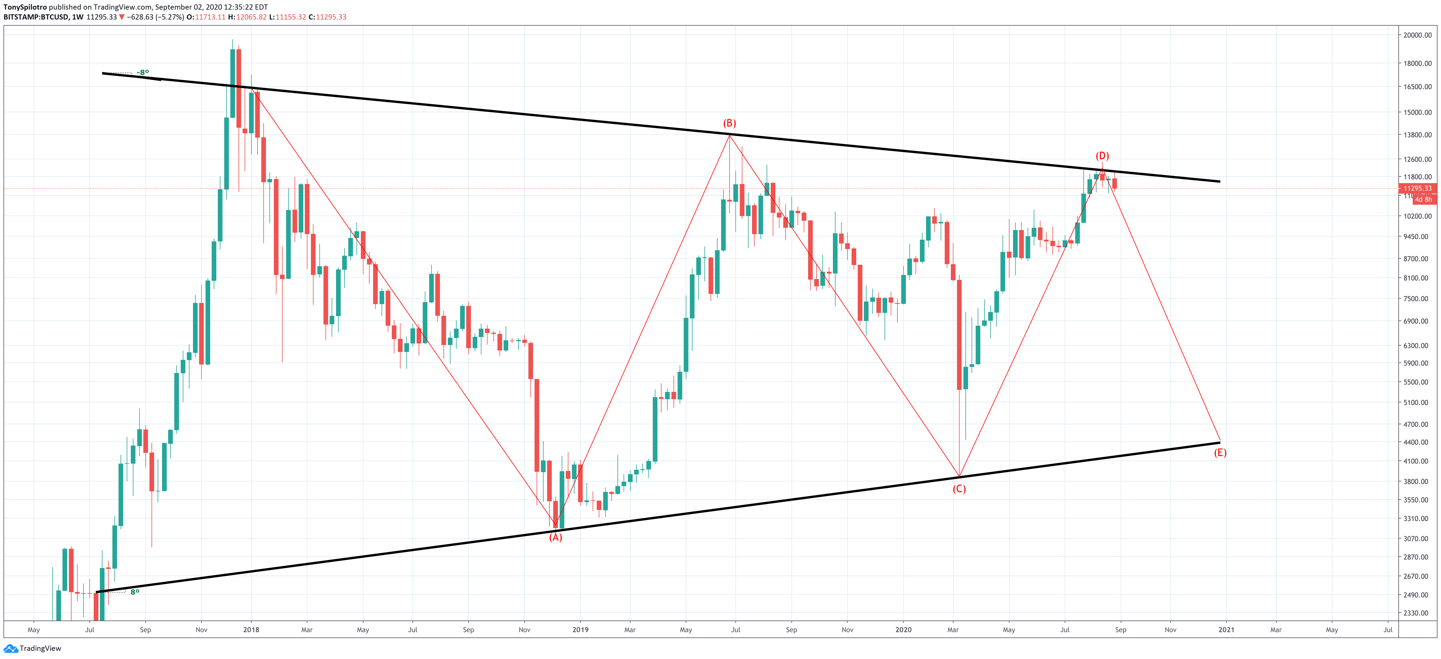 bitcoin btcusd crypto downtrend line