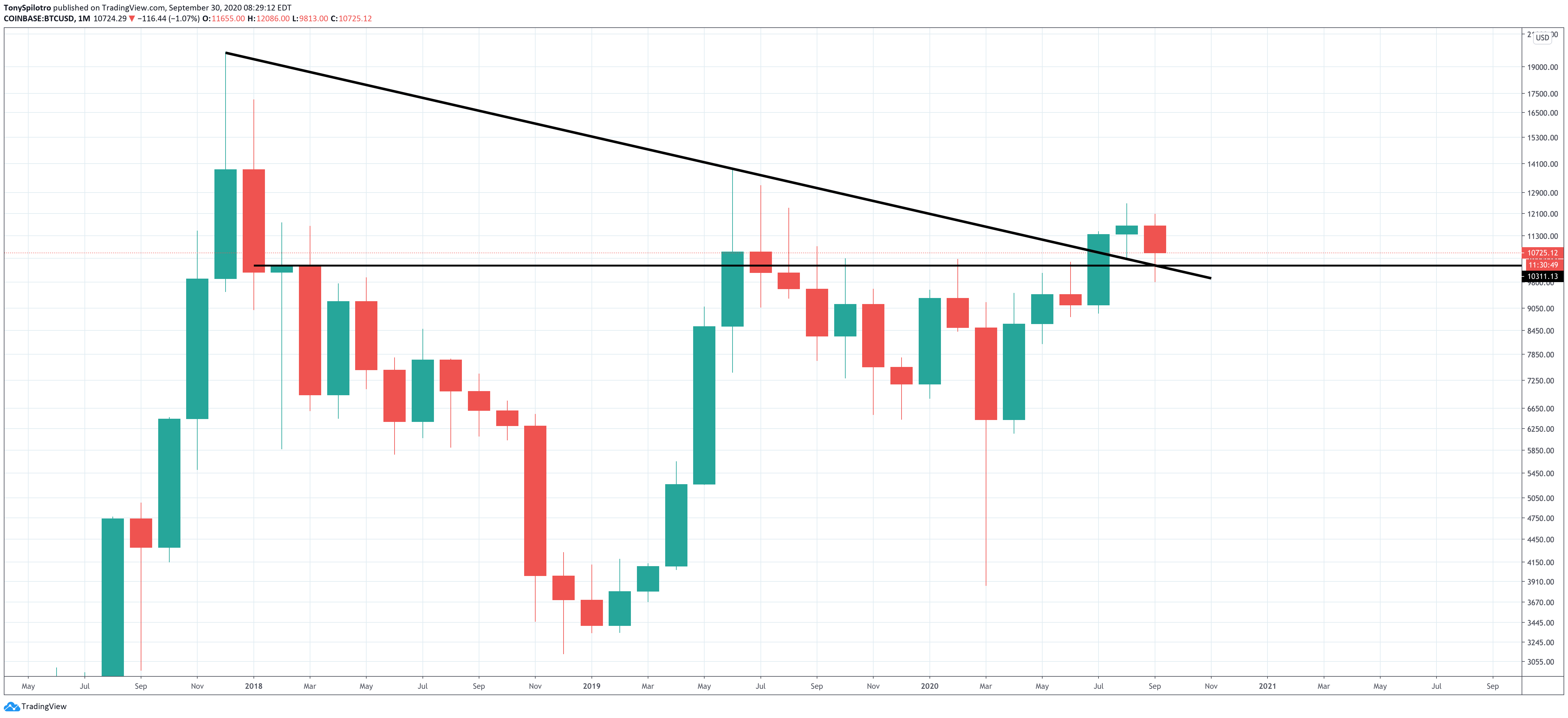 bitcoin btcusd monthly september triangle