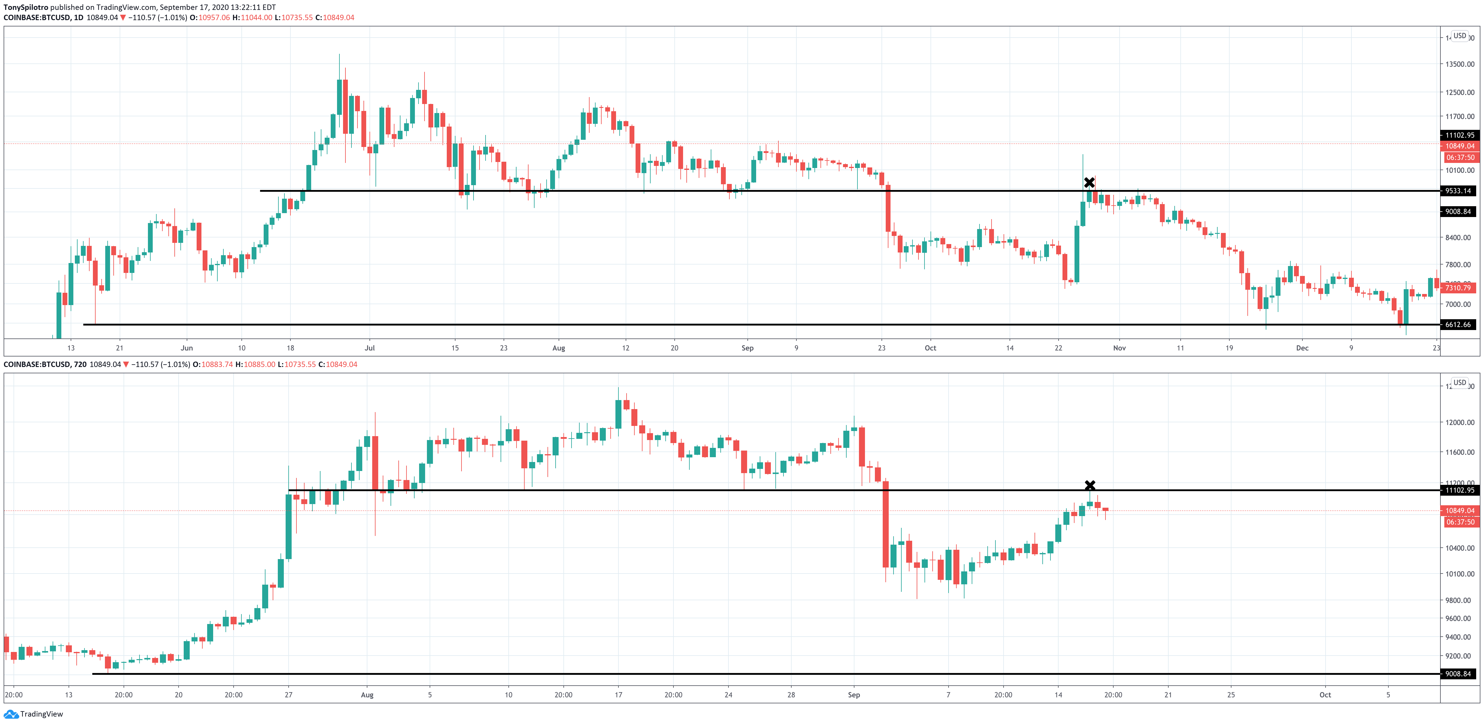 itcoin xi pump bearish retest comparison