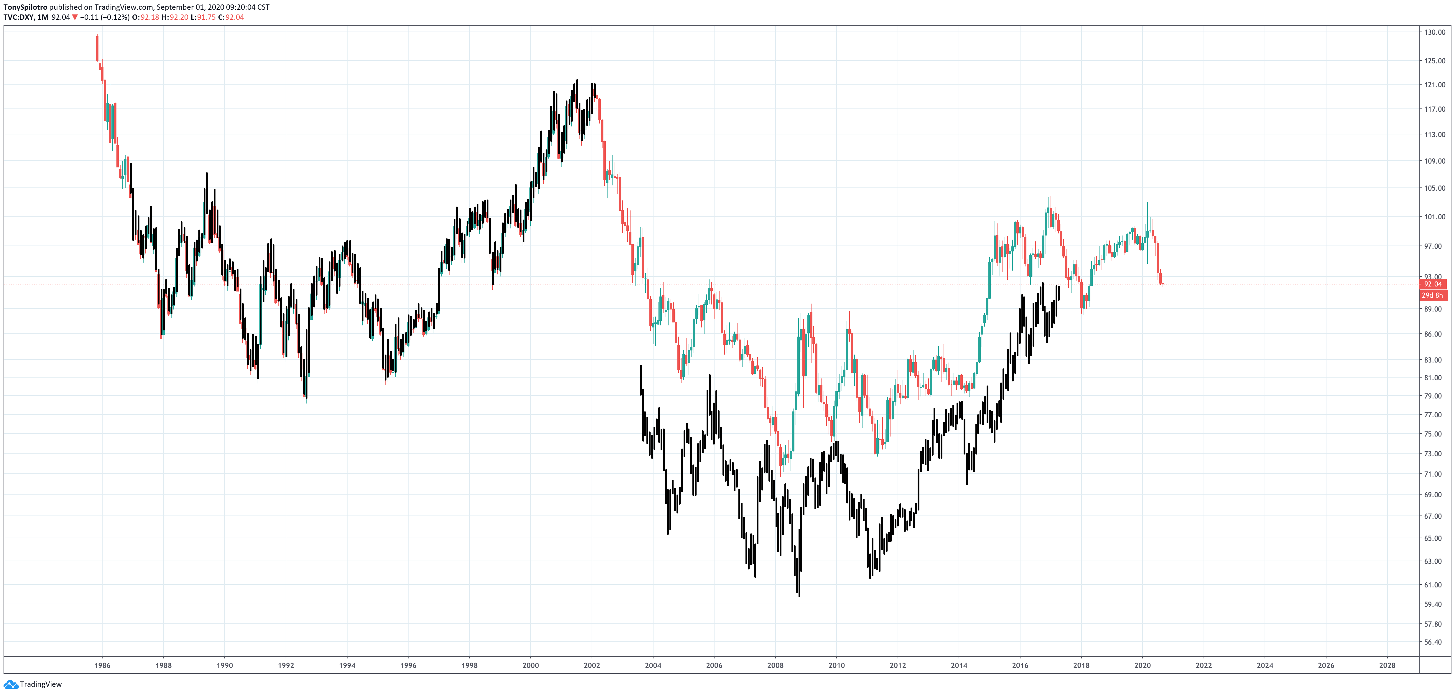 dxy bitcoin gold metals stocks equities dollar usd correlation