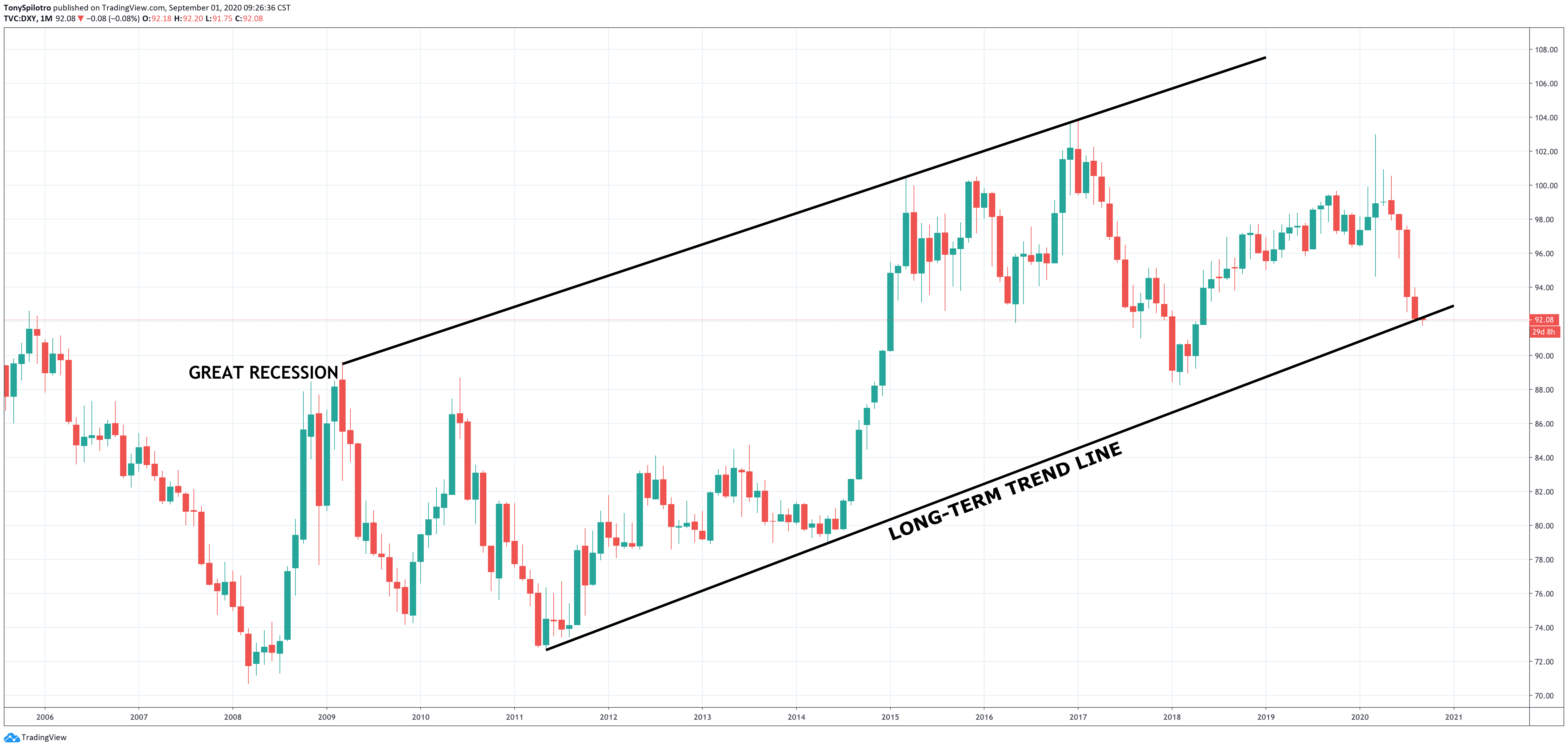 dxy bitcoin gold metals stocks equities dollar usd correlation