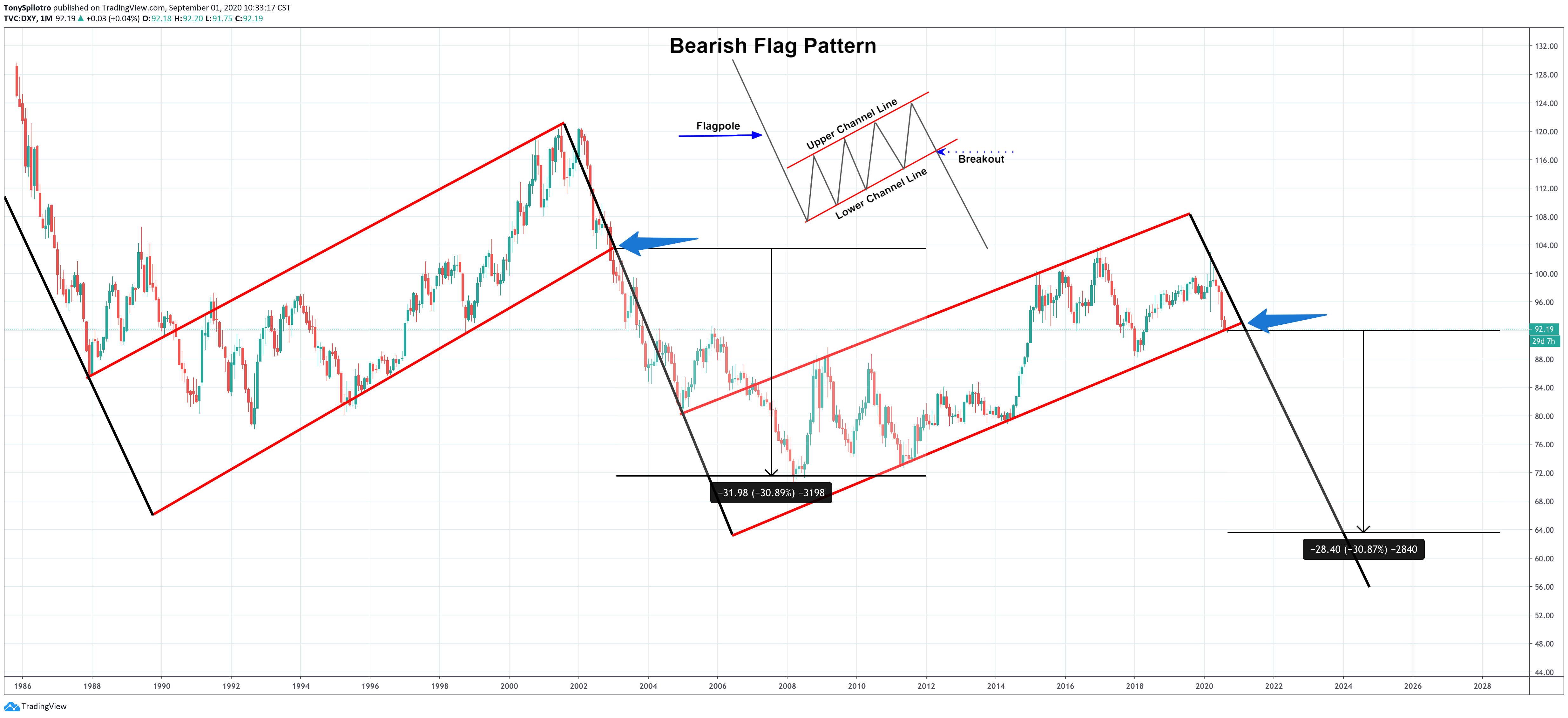 dxy dollar currency index bitcoin bear flag