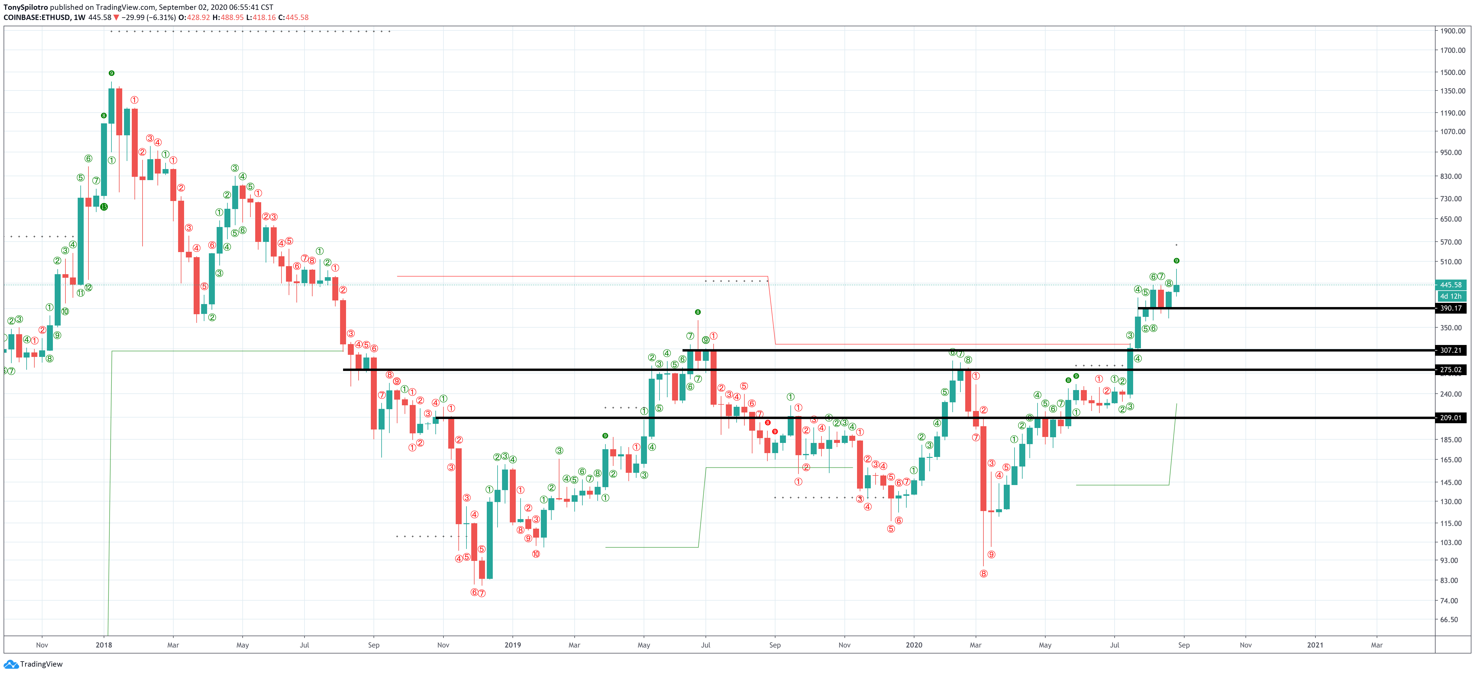 ethereum ethusd td9