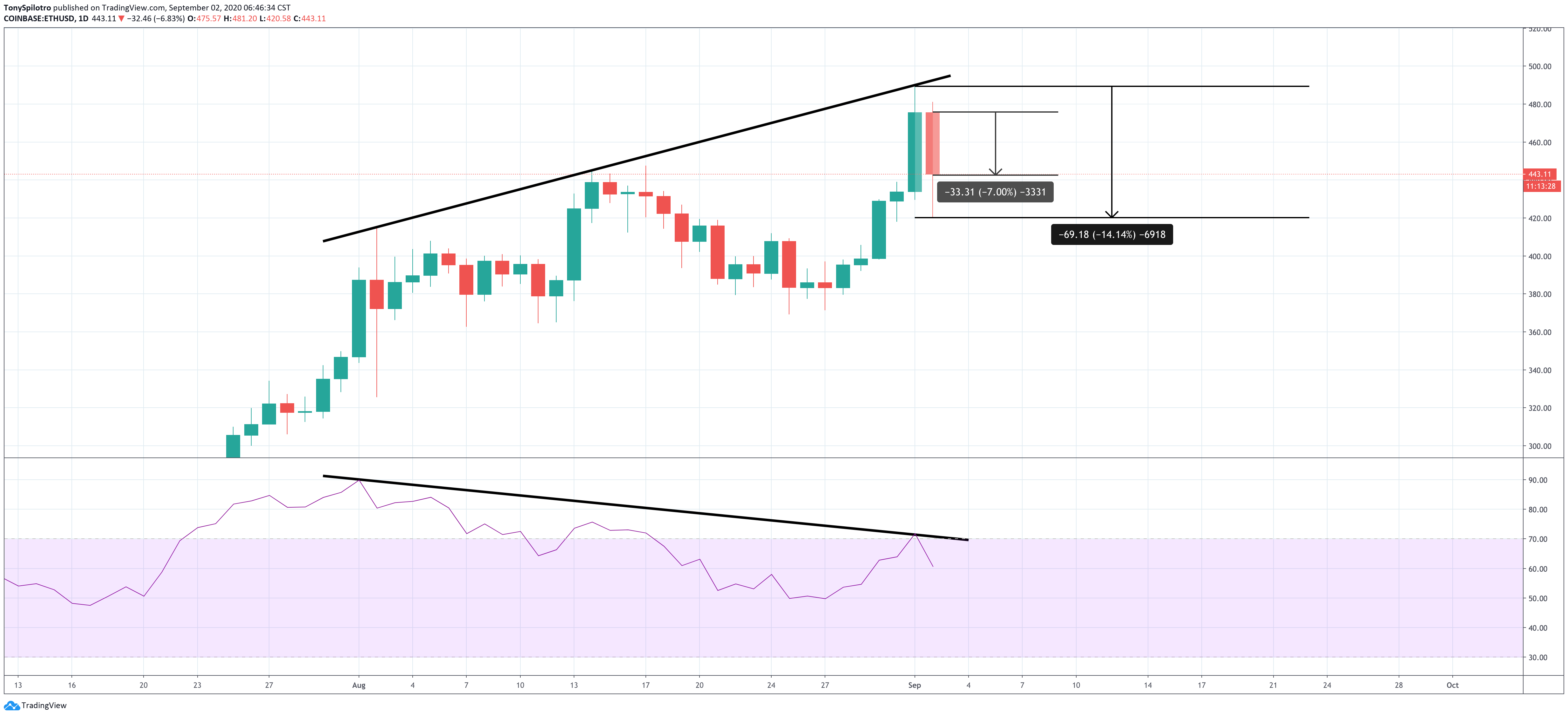 ethereum ethusd td9