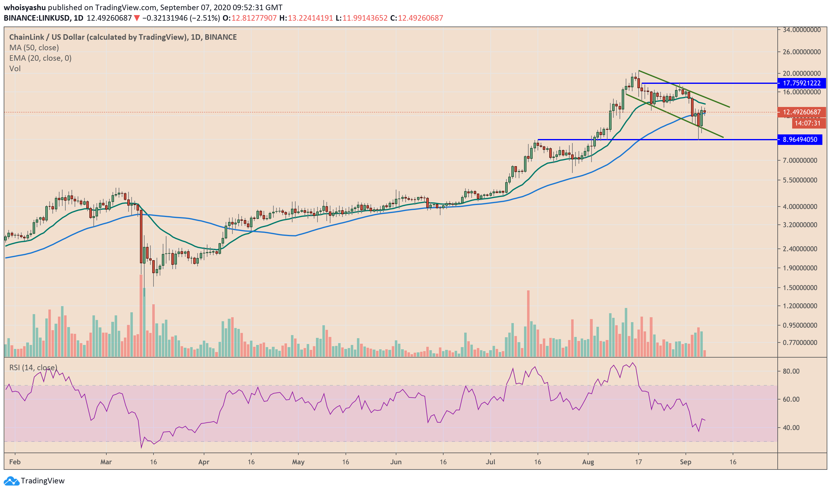 chainlink, link price, linkusdt, linkusd, linkbtc, cryptocurrency