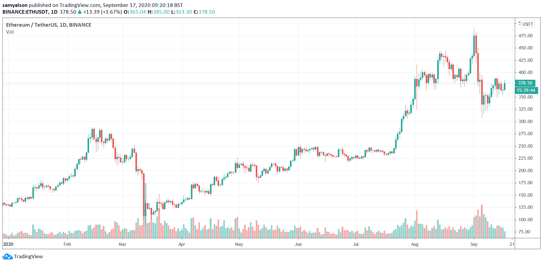 Ethereum daily chart