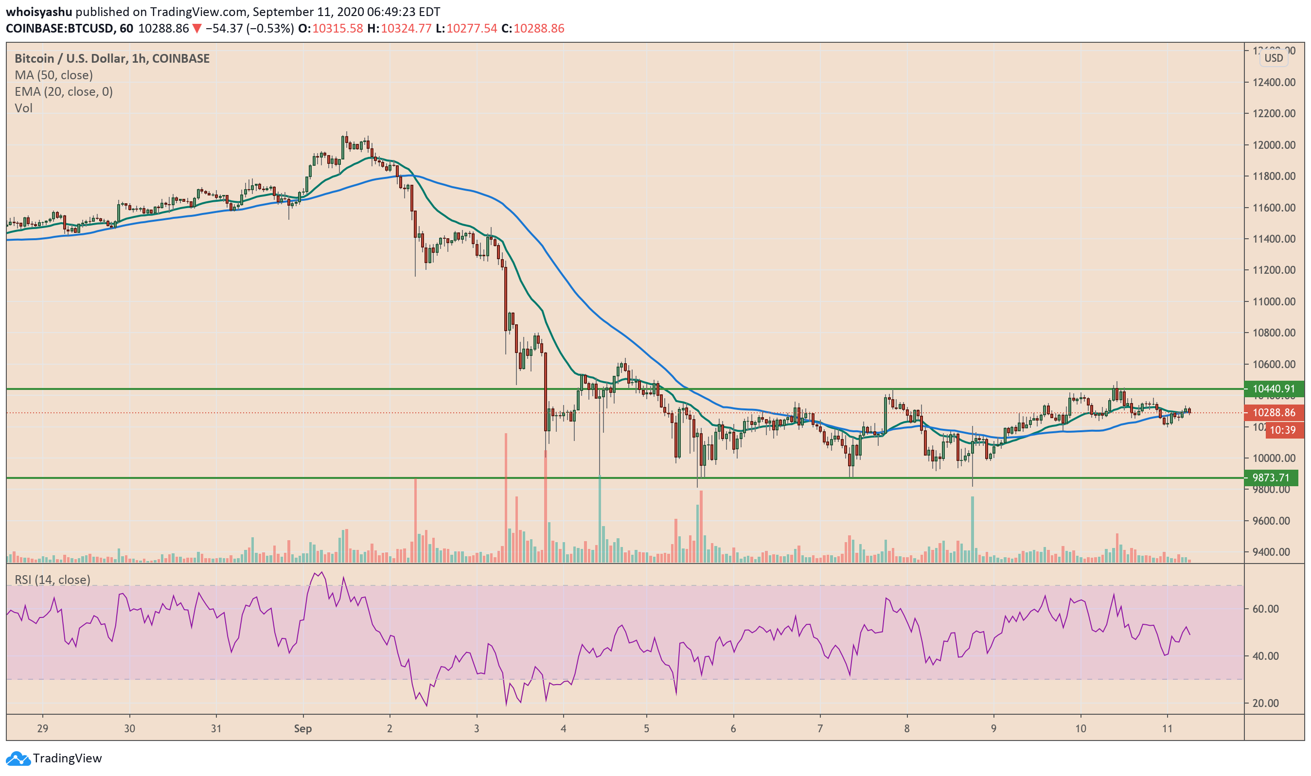 bitcoin, btcusd, btcusdt, xbtusd, cryptocurrency, crypto