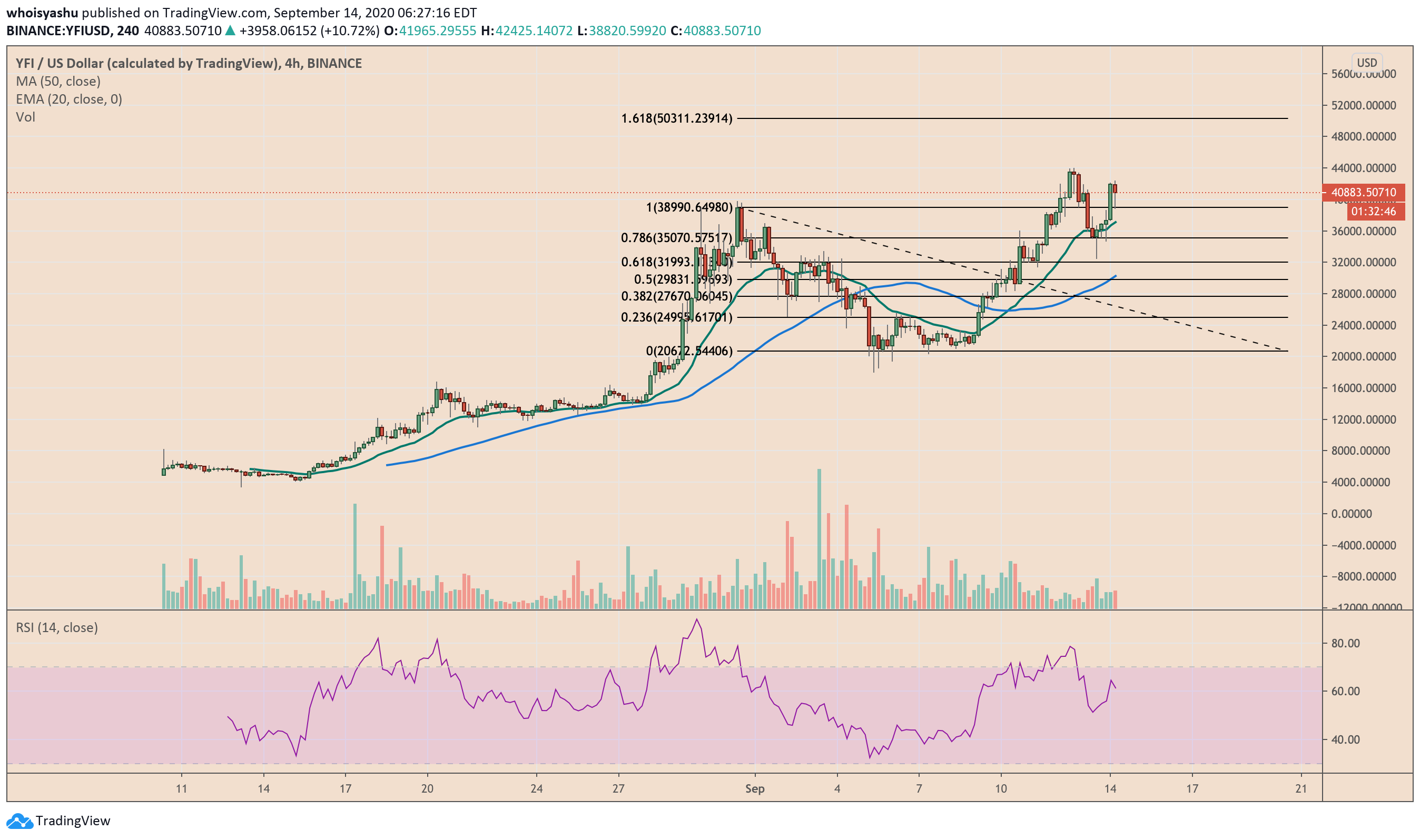 yfi, yearn finance, cryptocurrency, DeFi, decentralized finance, yield farming, yfiusdt, yfiusd