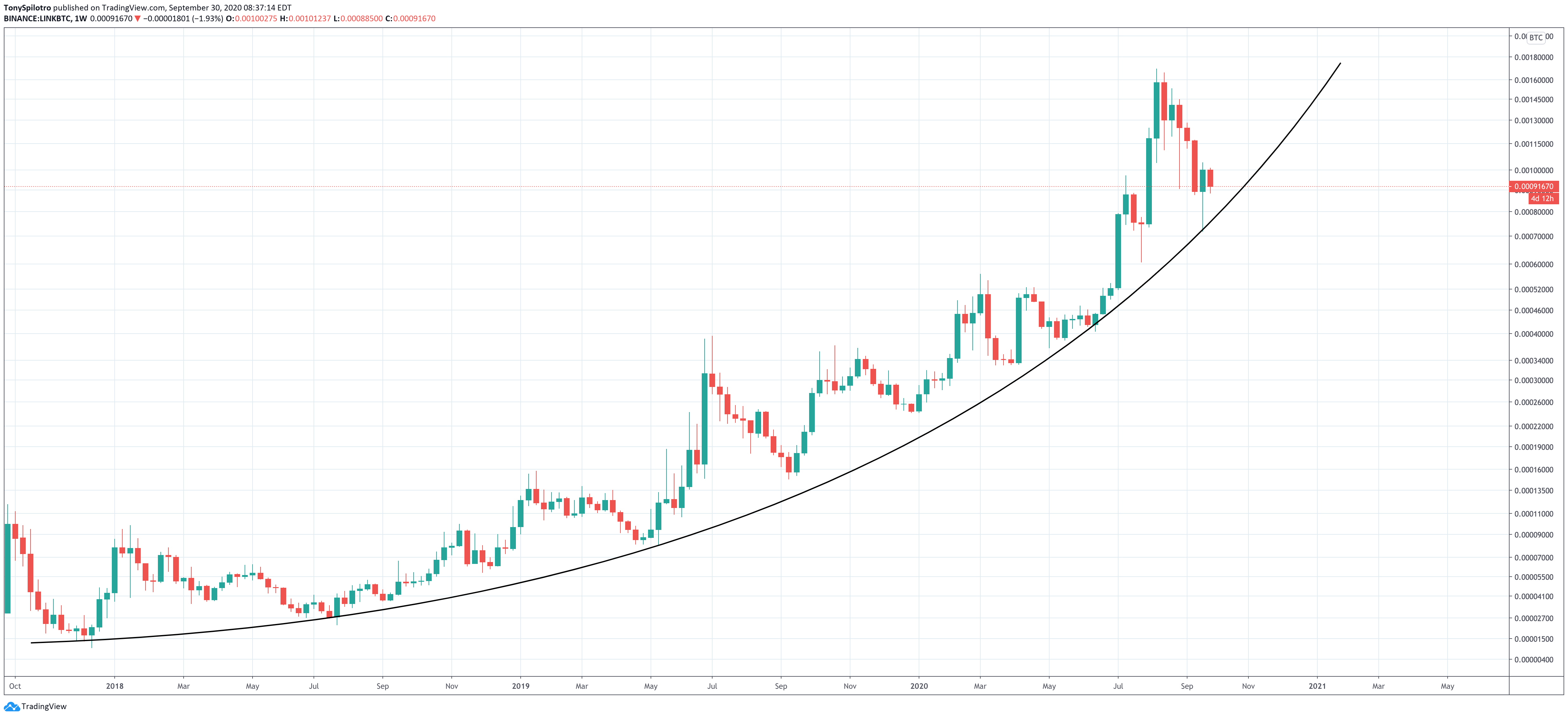 linkbtc chainlink