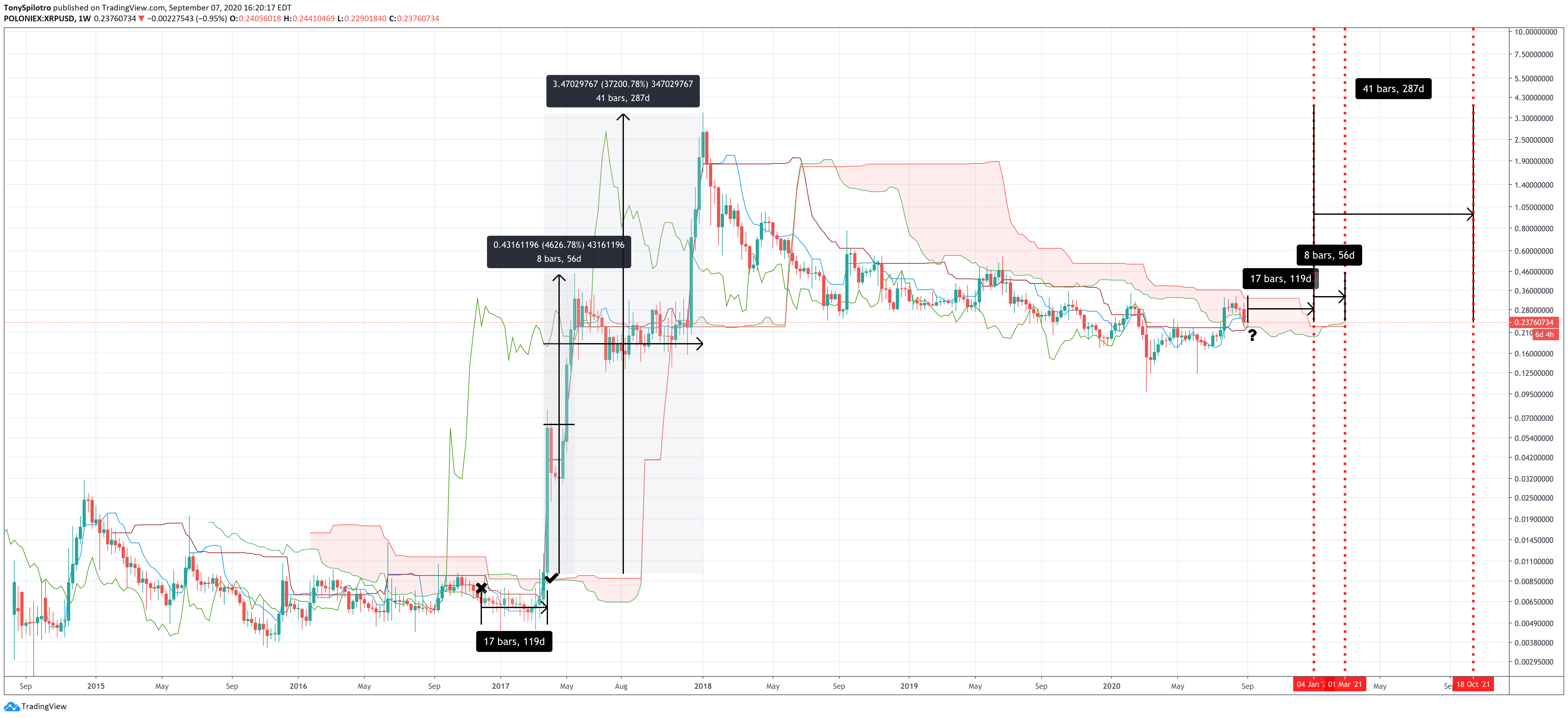 ripple xrpusd weekly zoomed