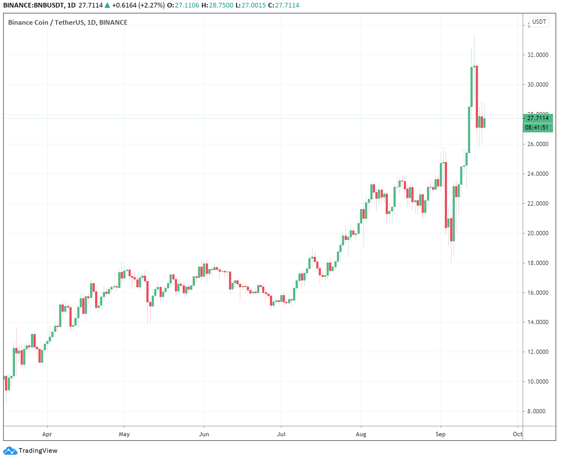 binance coin bnb