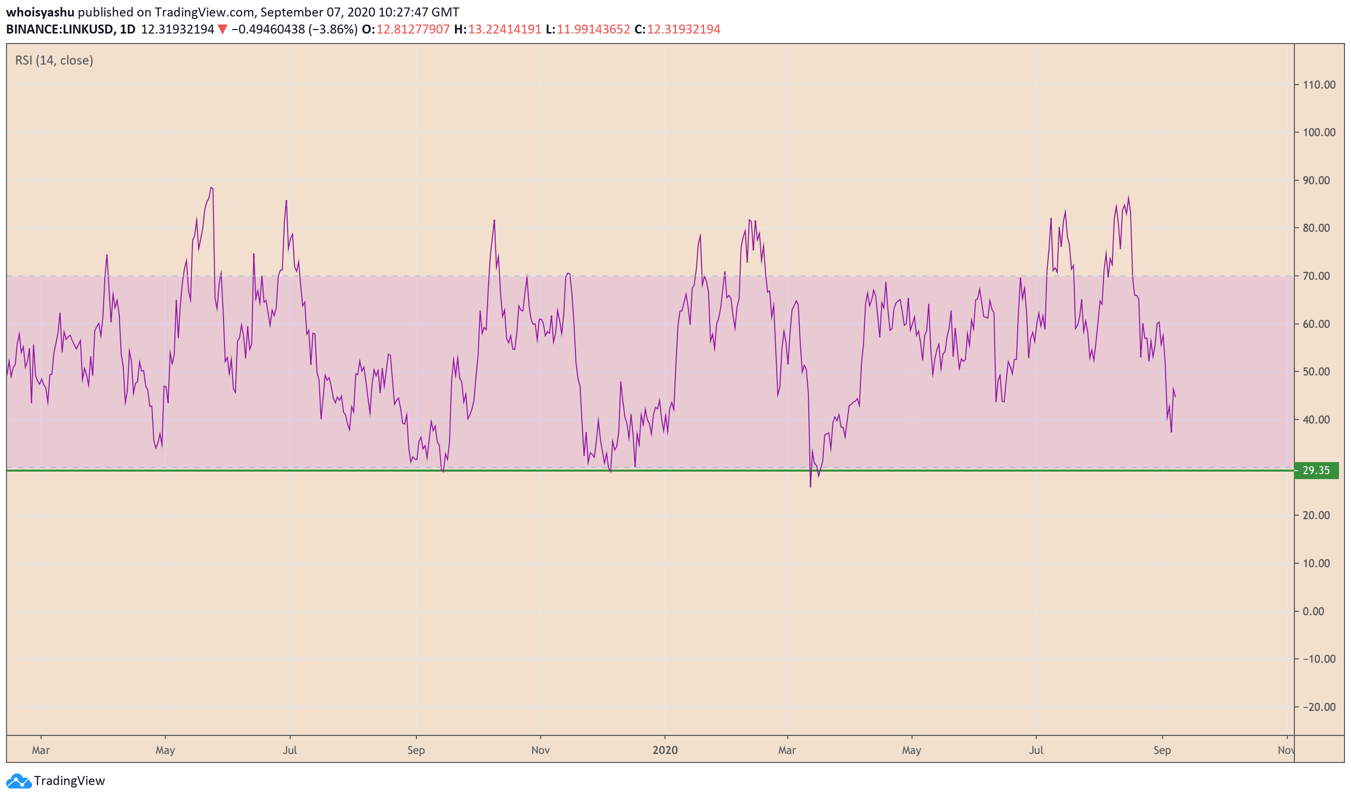 chainlink, link price, linkusdt, linkusd, linkbtc, cryptocurrency
