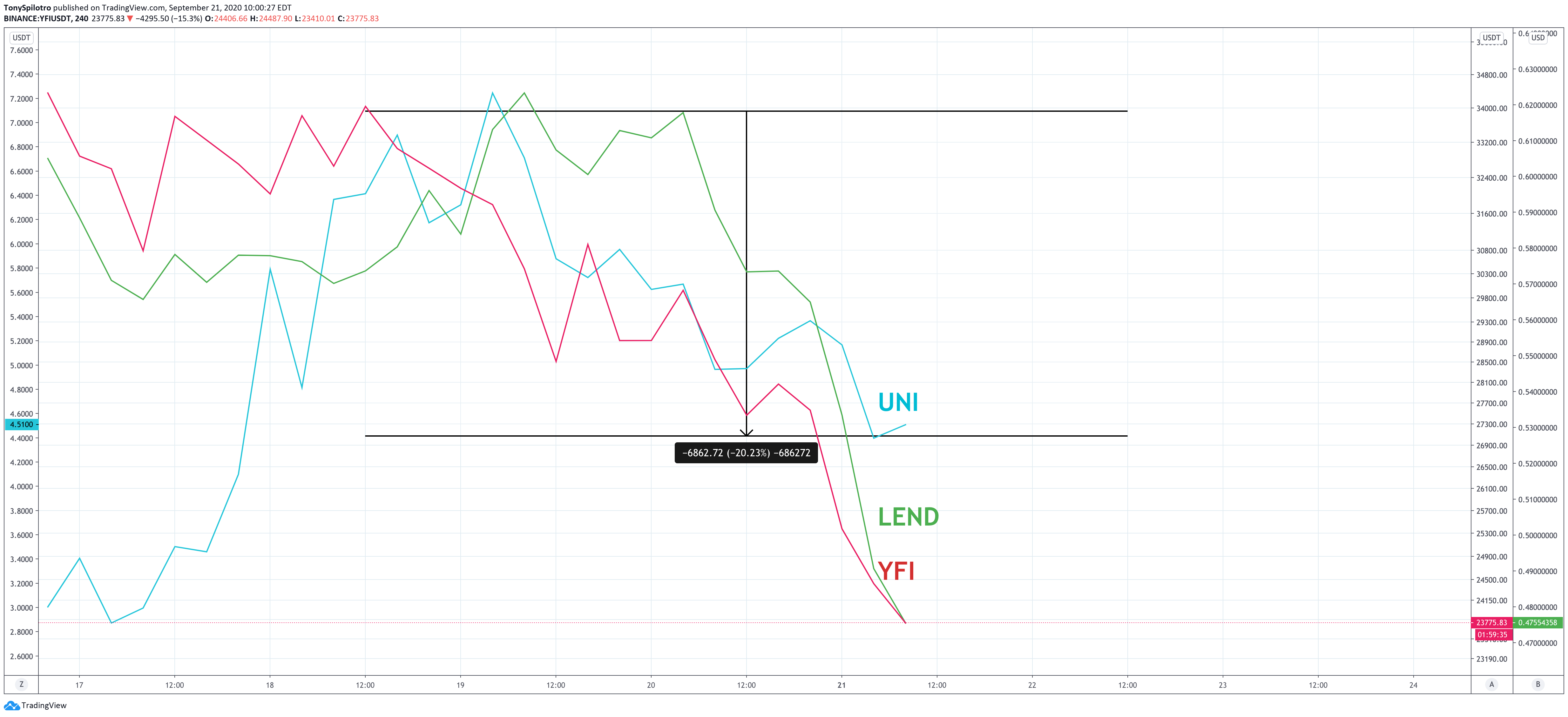 yfi lend aave yearn finance uni uniswap